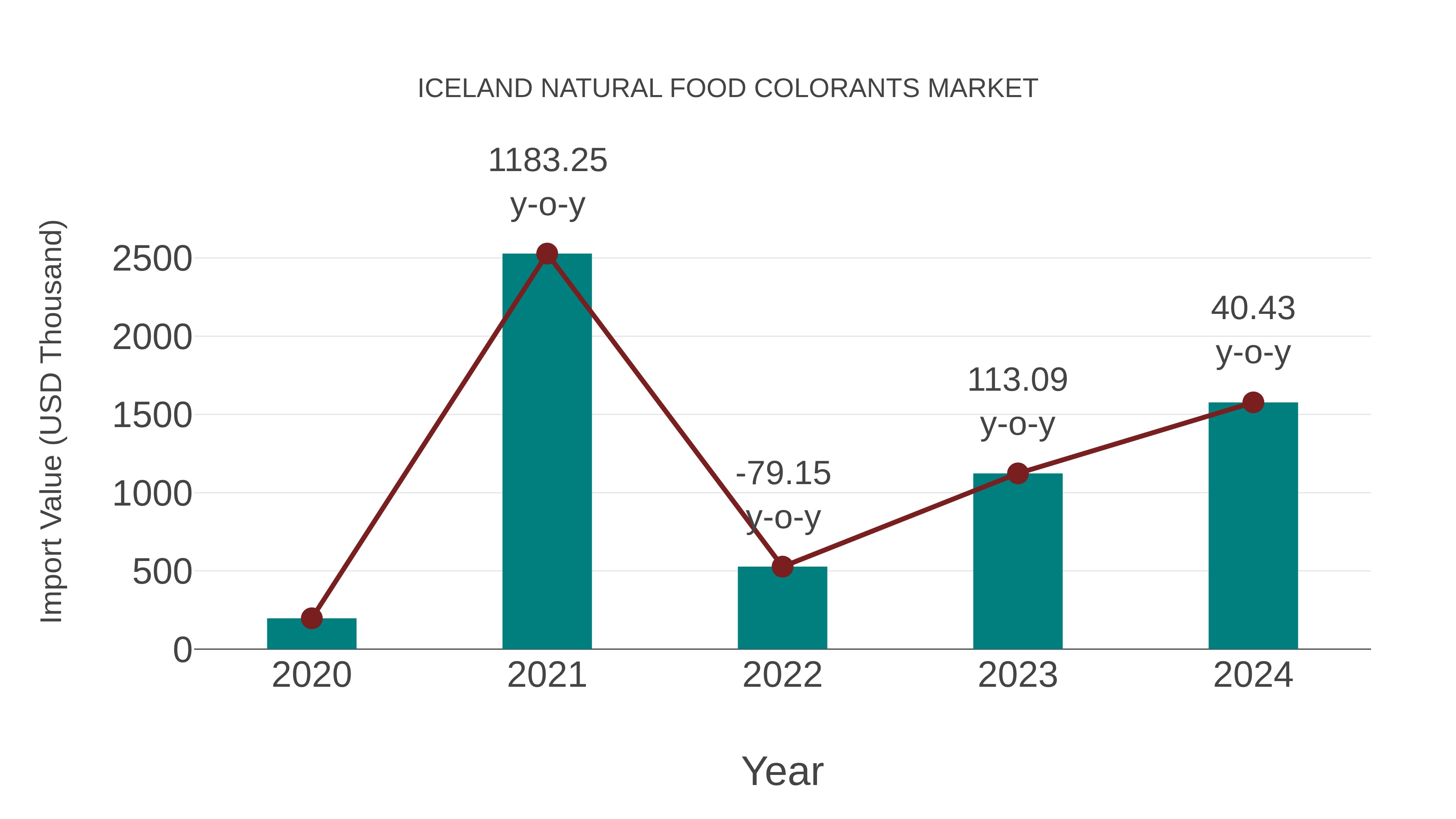  Iceland Natural Food Colorants Market: Import Trend Analysis