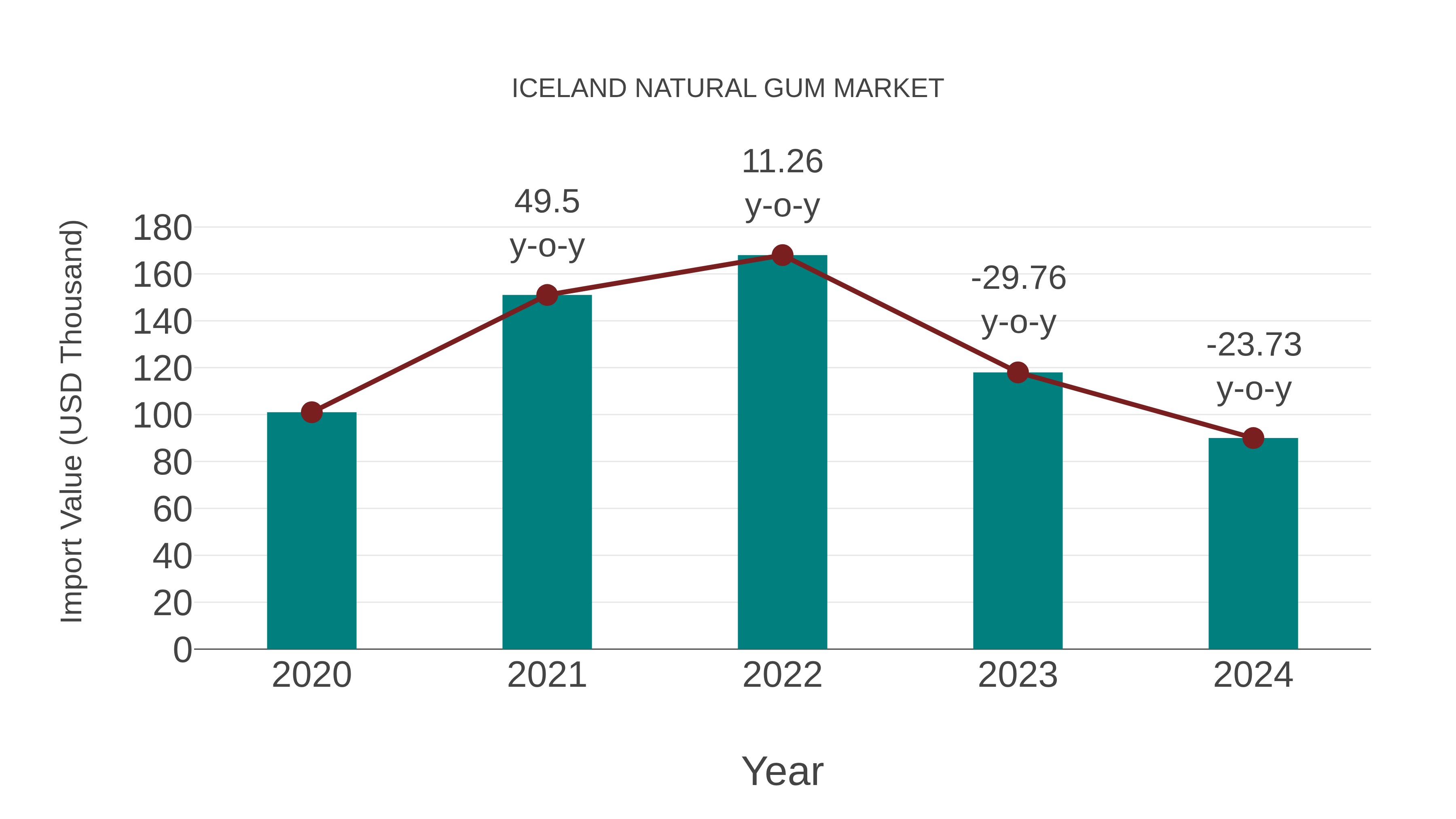  Iceland Natural Gum Market: Import Trend Analysis