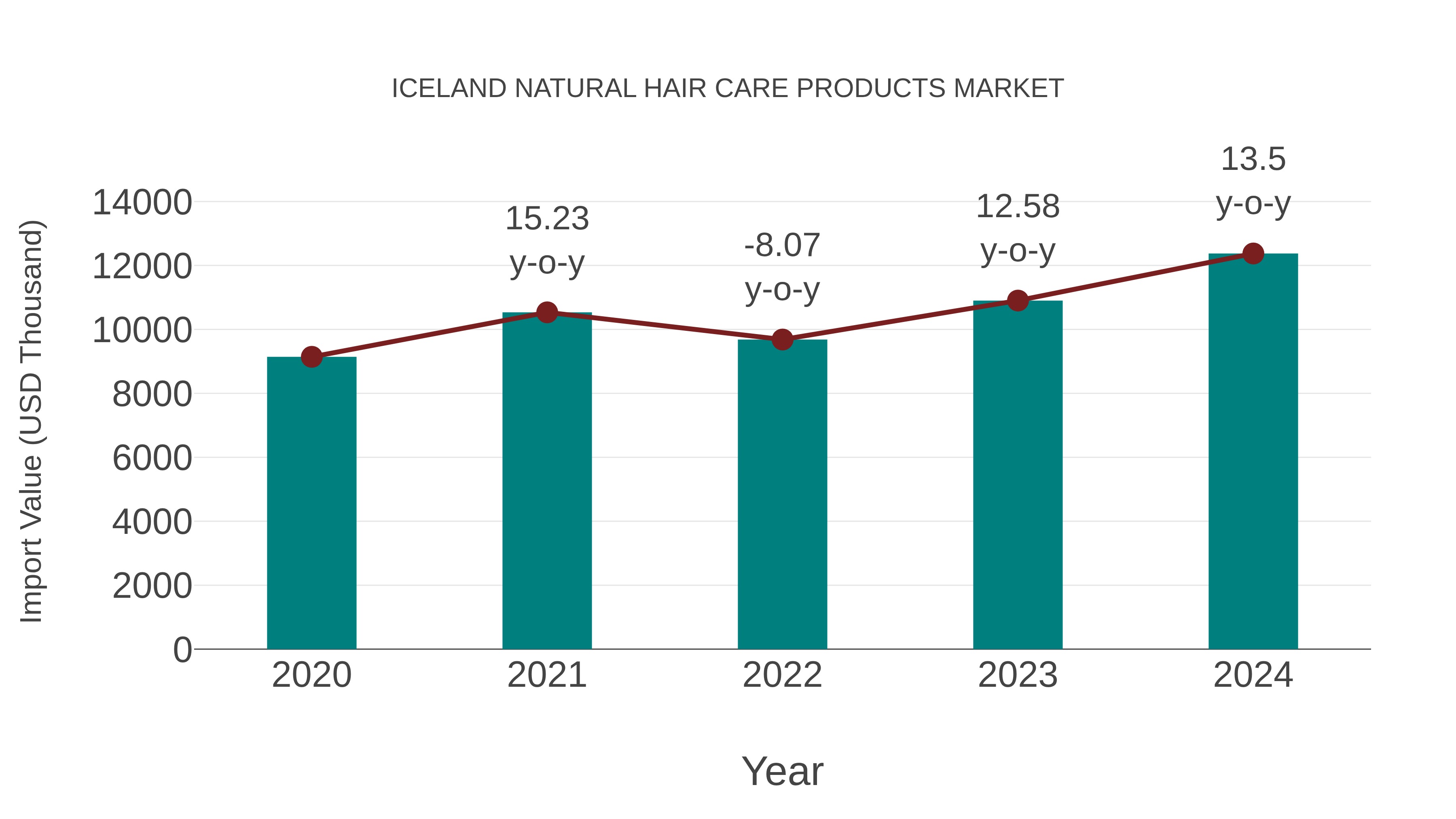  Iceland Natural Hair Care Products Market: Import Trend Analysis