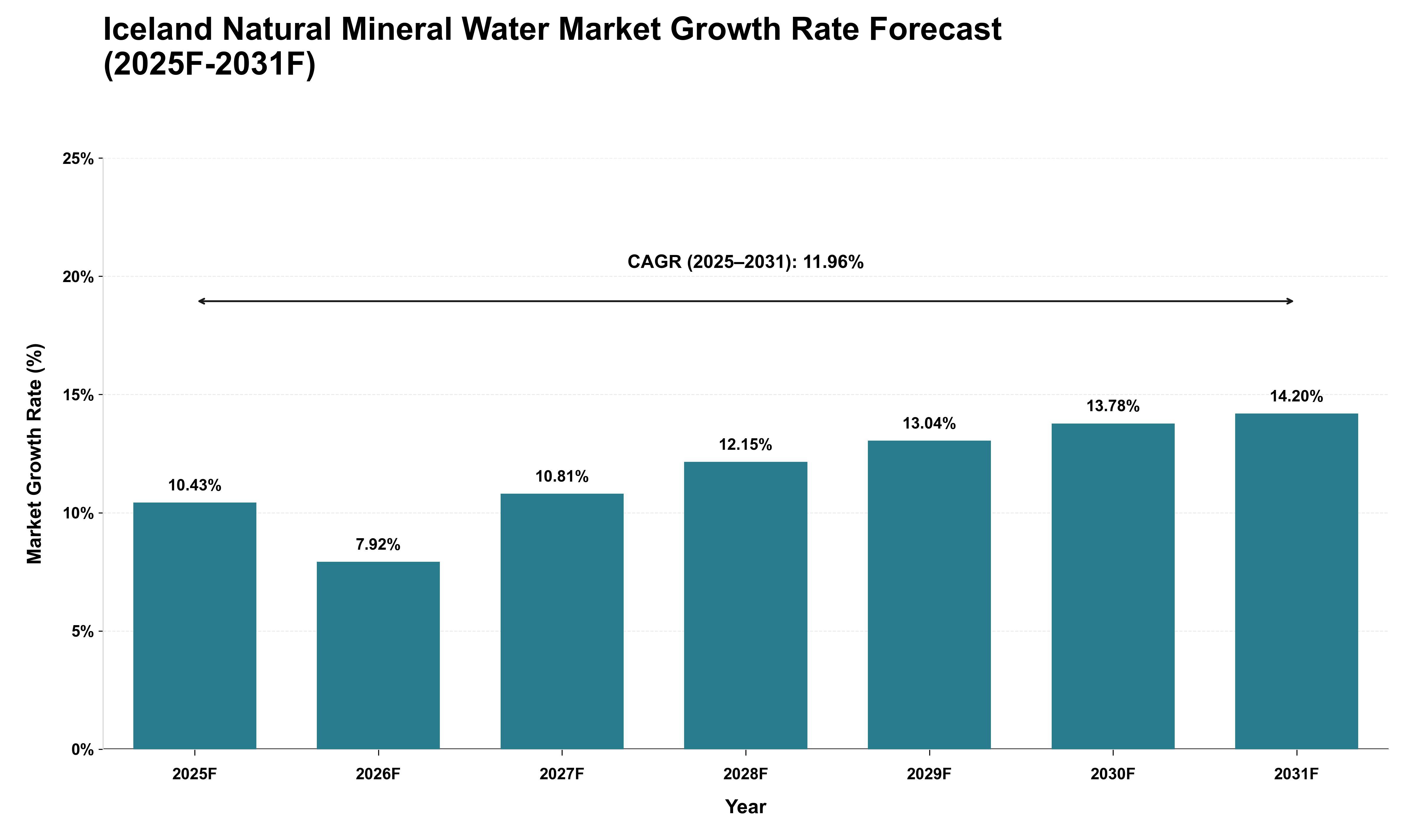 Iceland Natural Mineral Water Market Growth Rate Analysis (2025 - 2031)