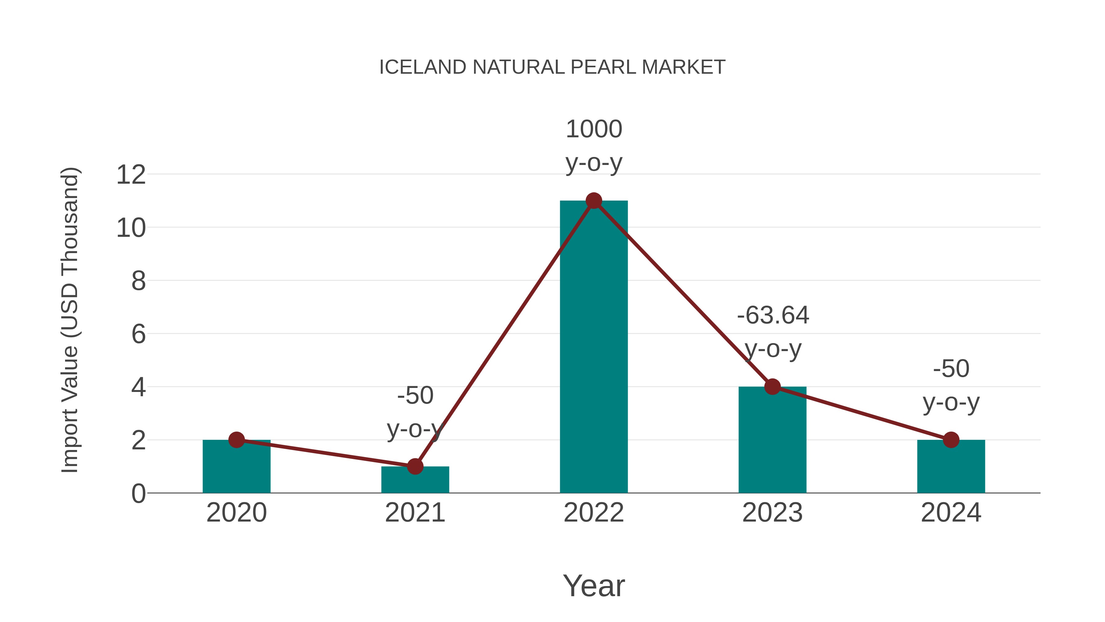  Iceland Natural Pearl Market: Import Trend Analysis