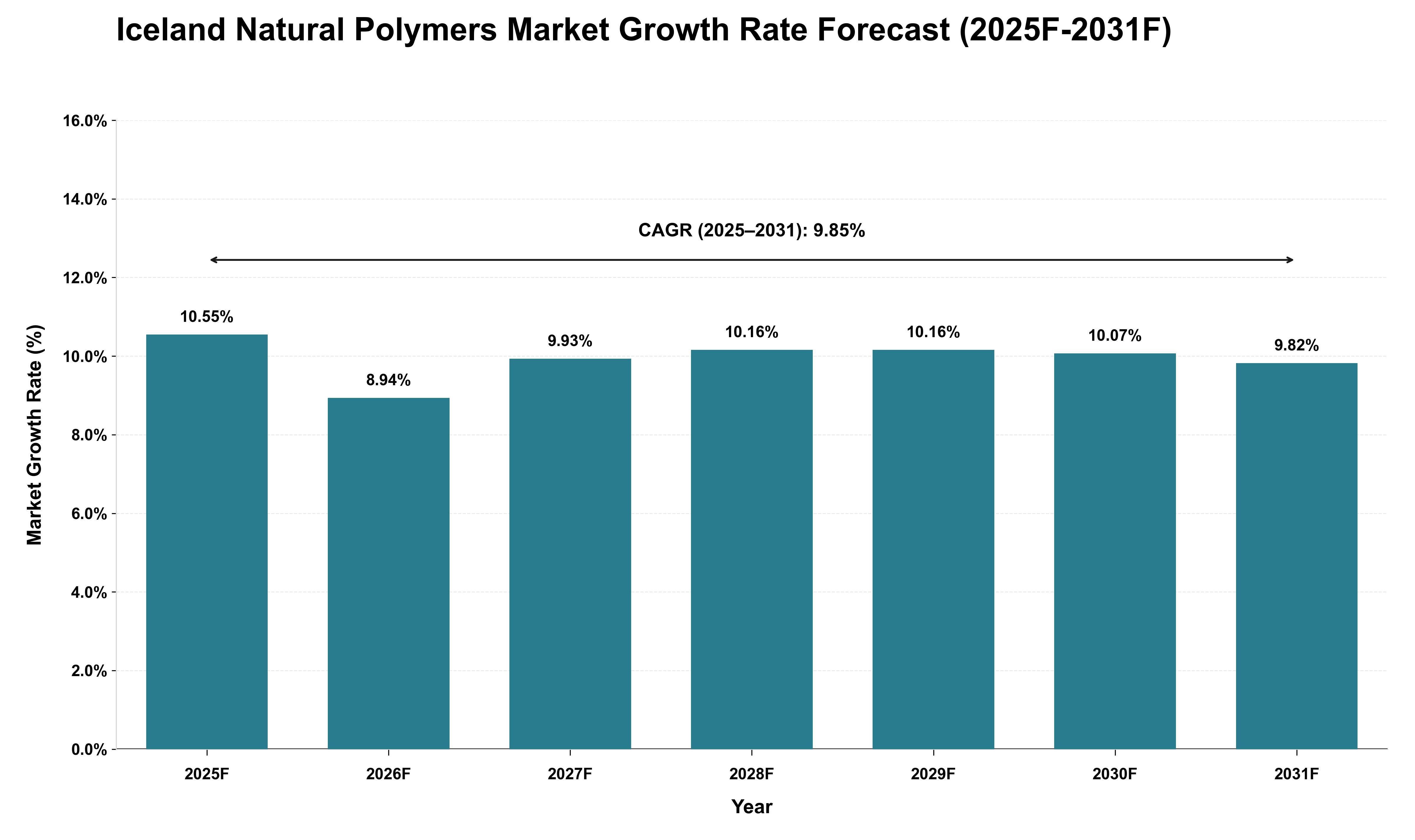 Iceland Natural Polymers Market Growth Rate Analysis (2025 - 2031)