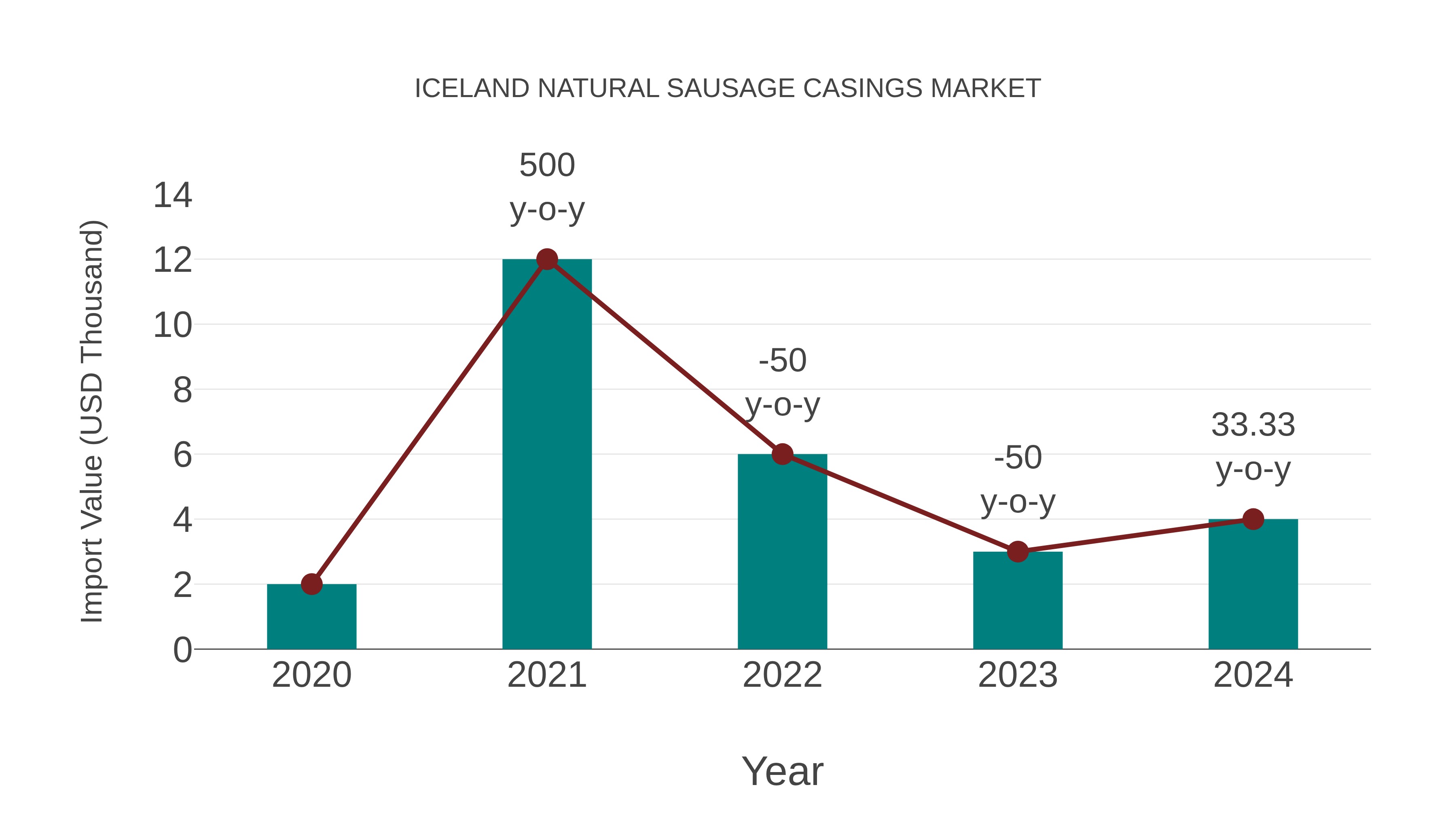Iceland Natural Sausage Casings Market: Import Trend Analysis