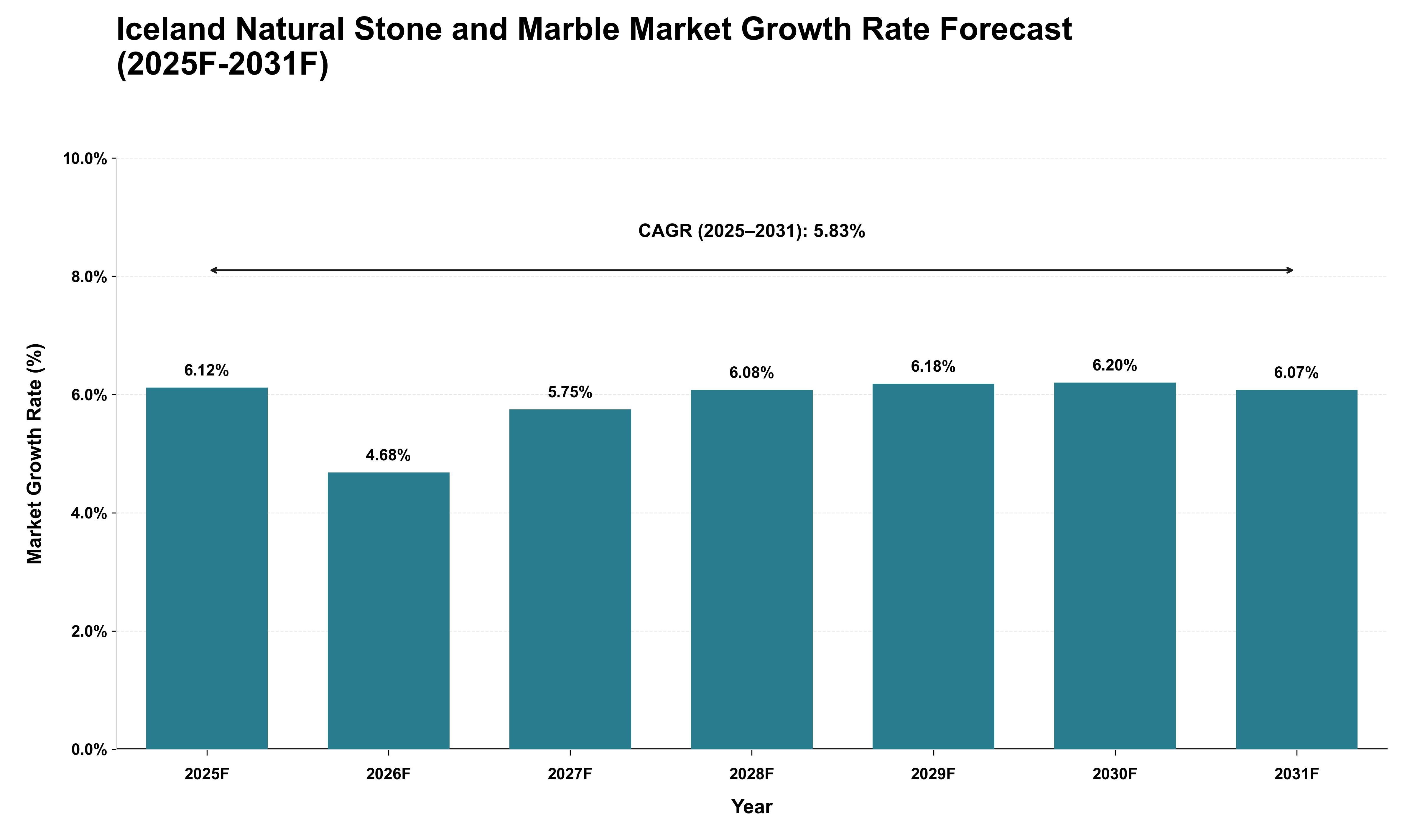 Iceland Natural Stone and Marble Market Growth Rate Analysis (2025 - 2031)