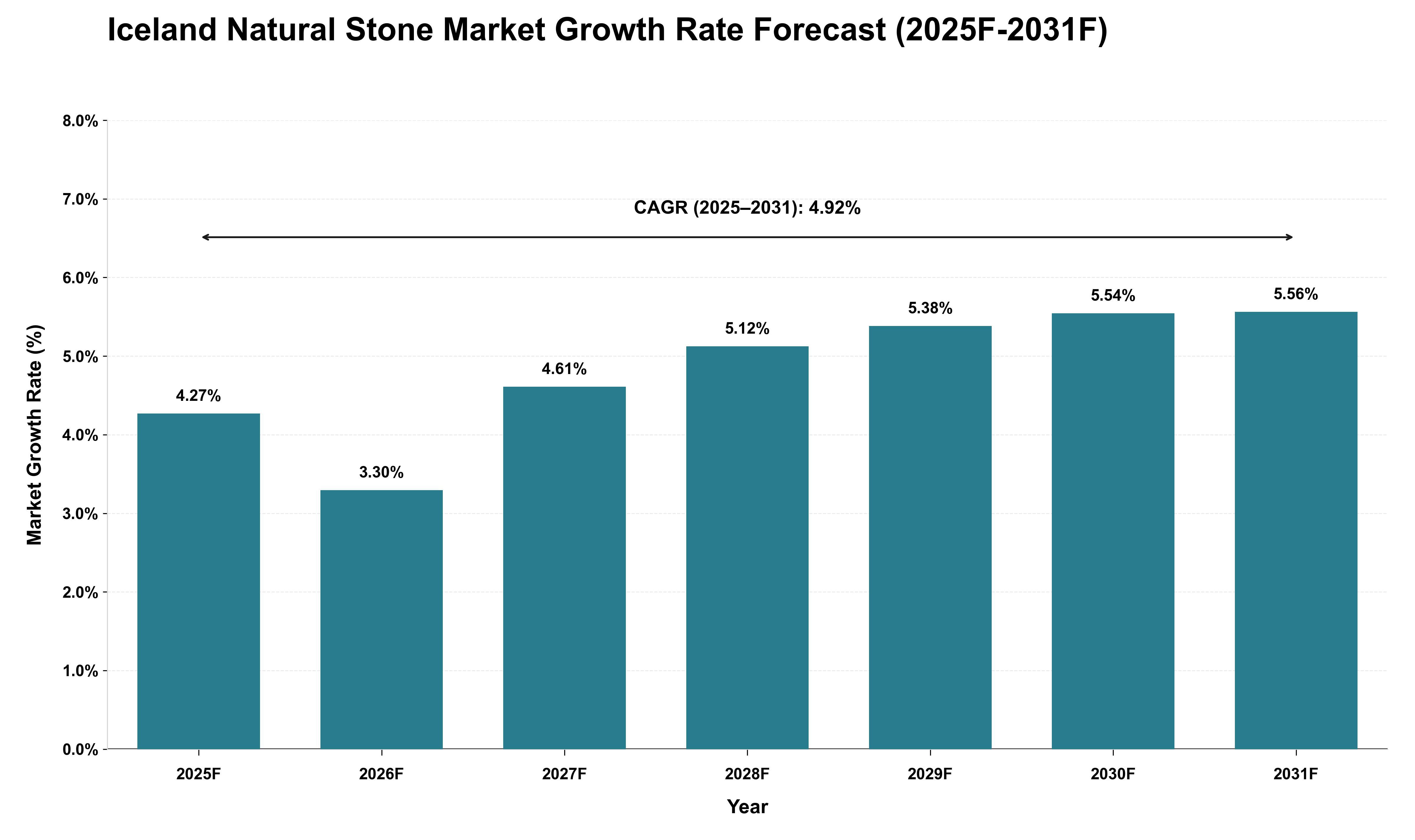 Iceland Natural Stone Market Growth Rate Analysis (2025 - 2031)