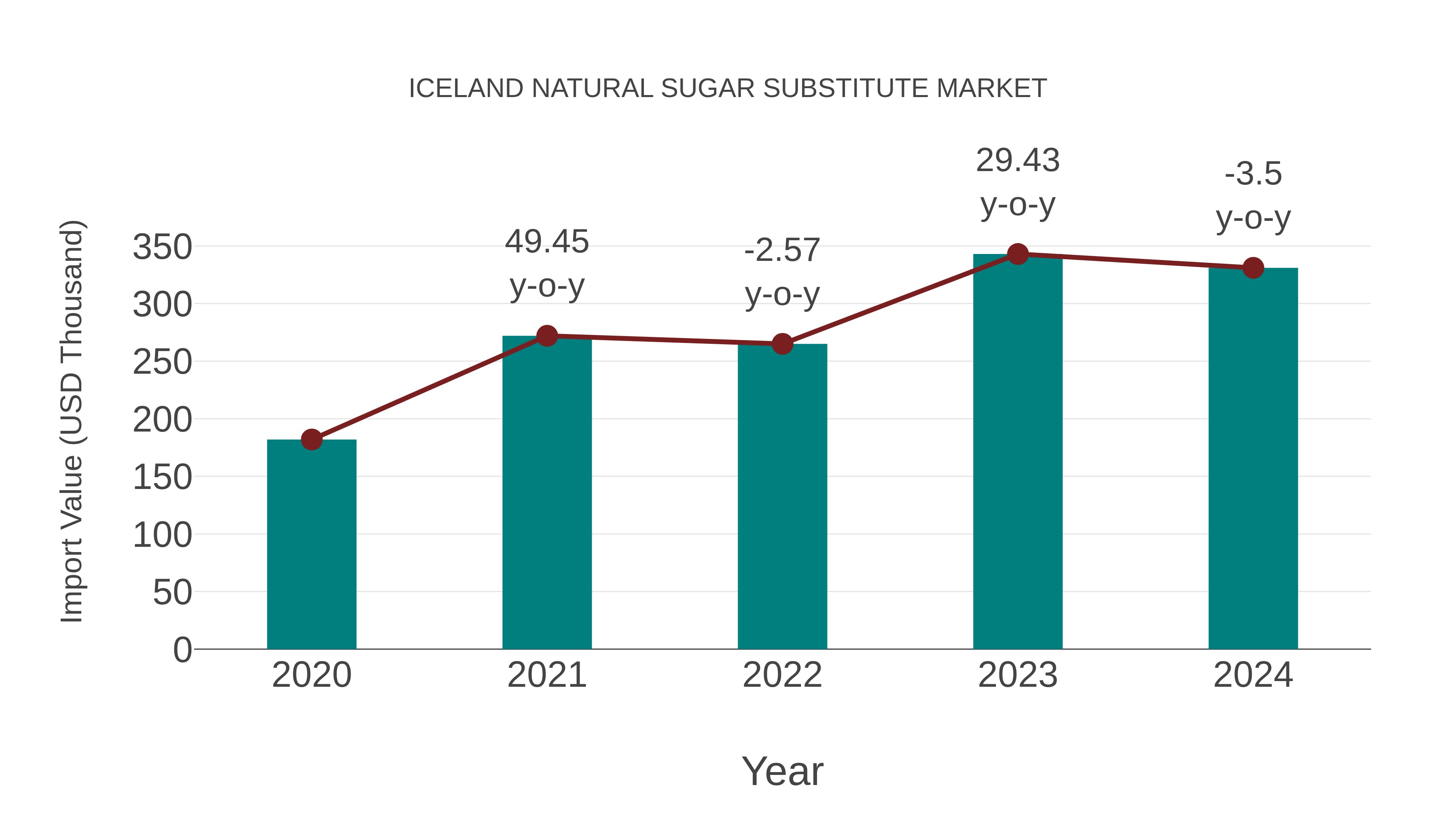  Iceland Natural Sugar Substitute Market: Import Trend Analysis