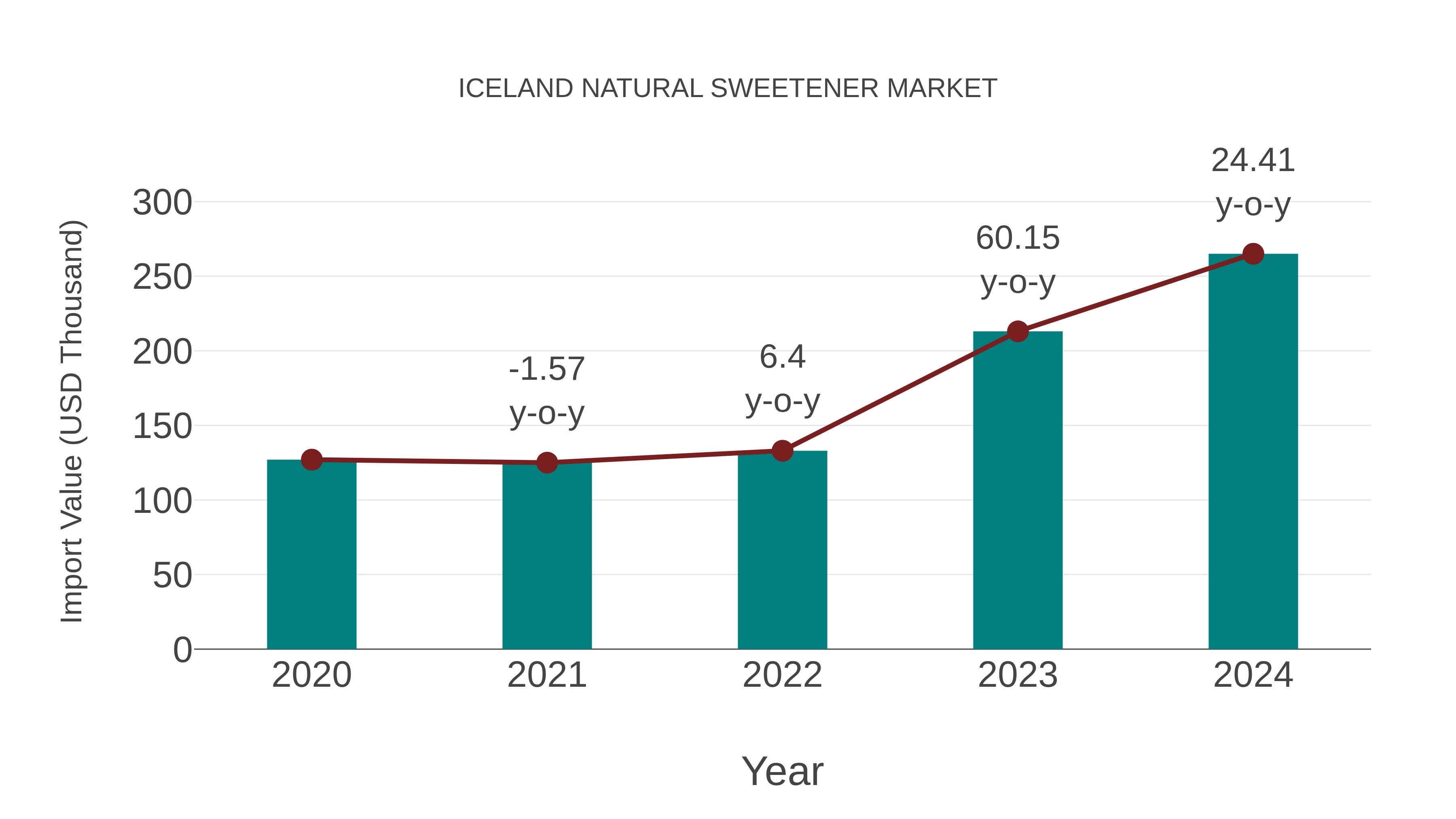  Iceland Natural Sweetener Market: Import Trend Analysis