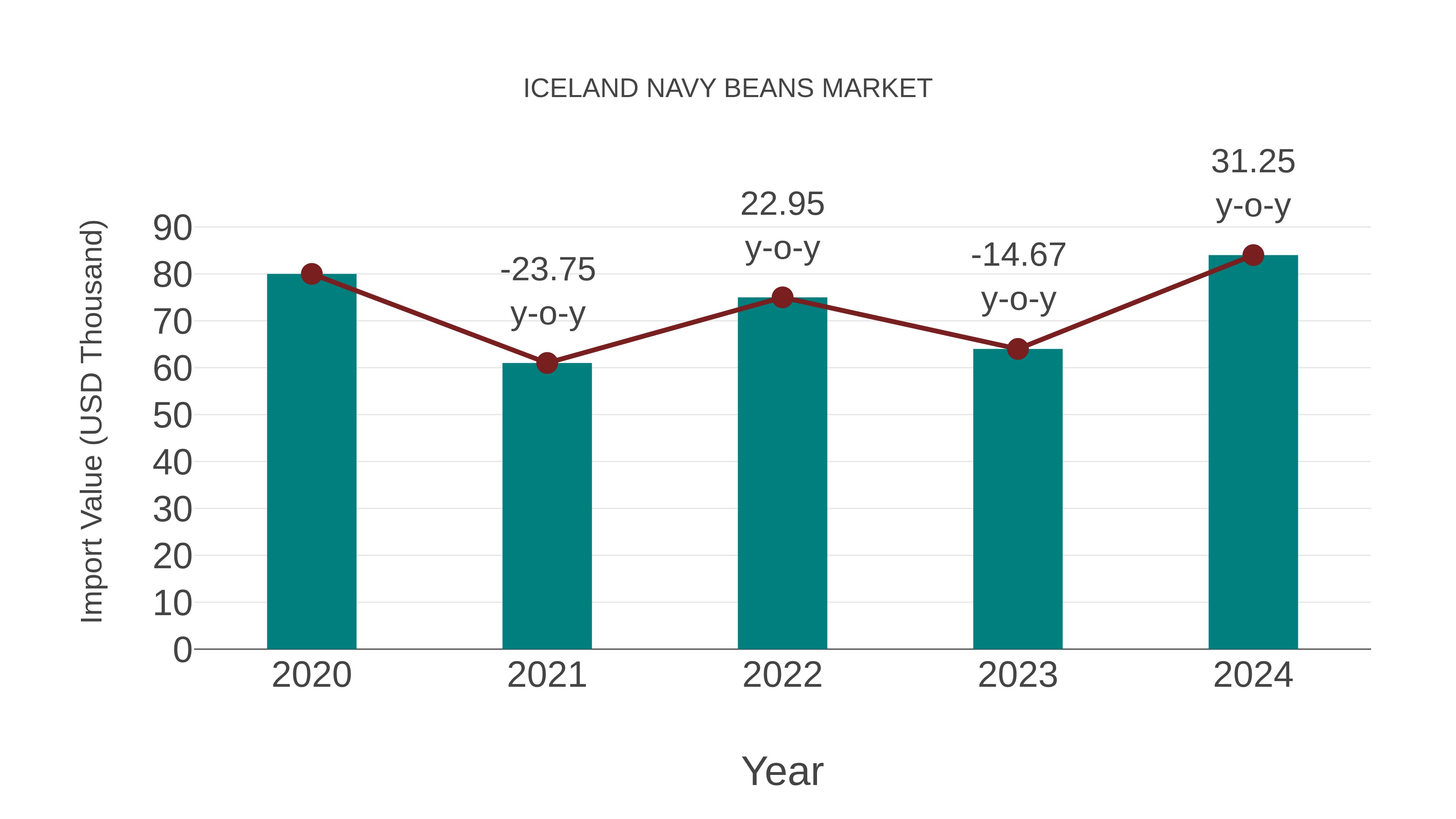  Iceland Navy Beans Market: Import Trend Analysis