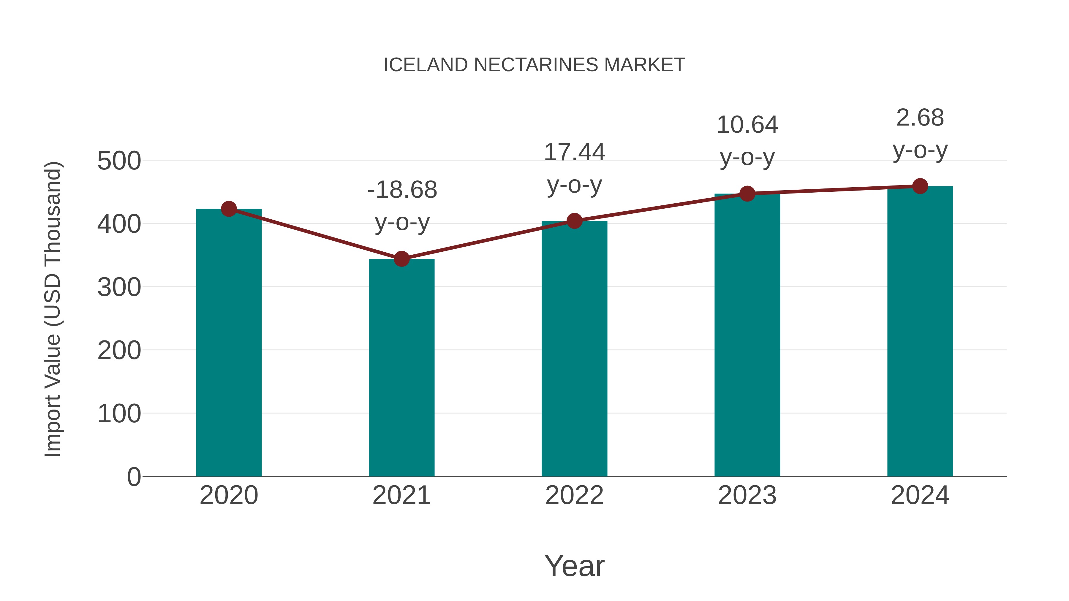  Iceland Nectarines Market: Import Trend Analysis