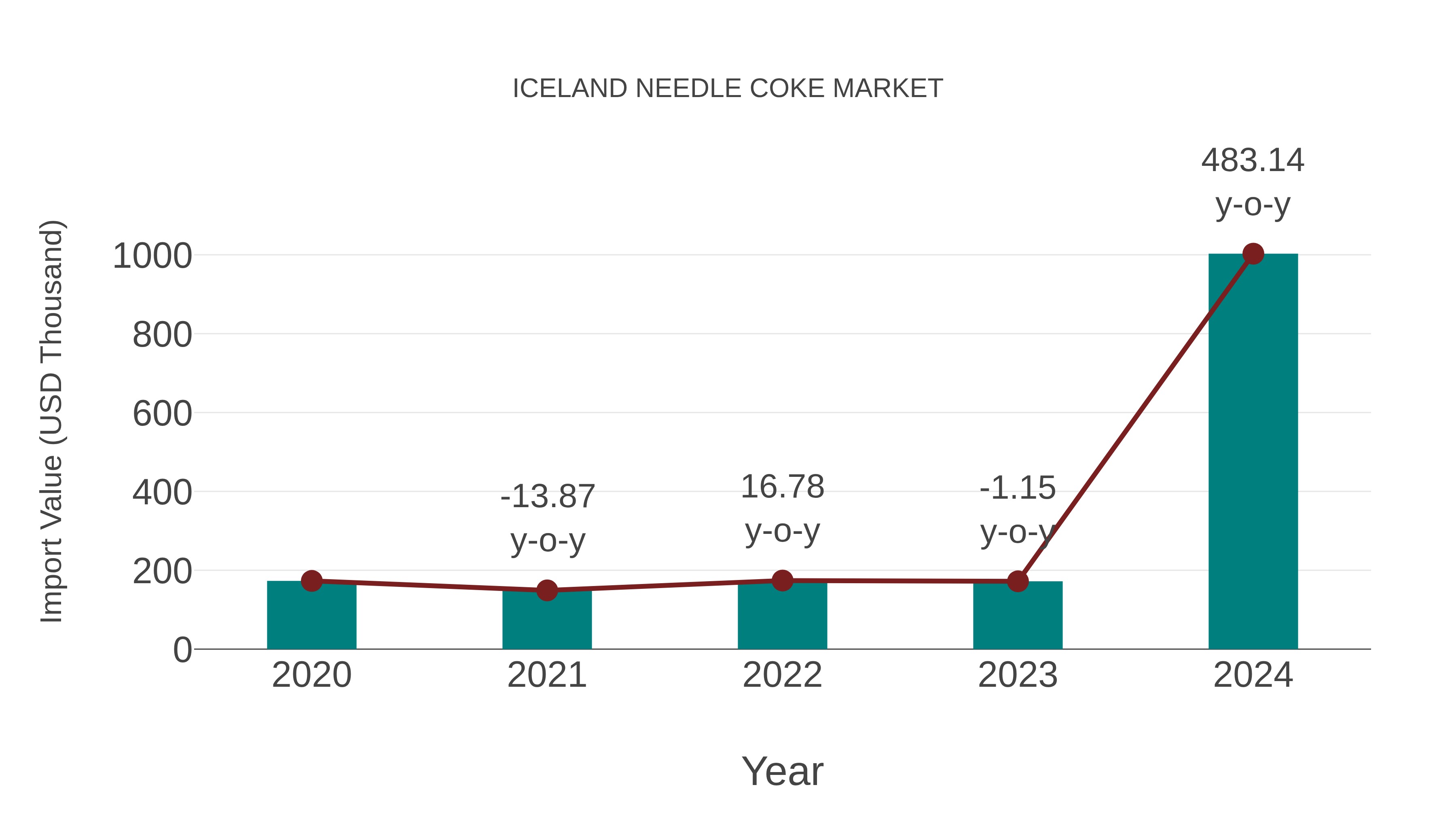  Iceland Needle Coke Market: Import Trend Analysis