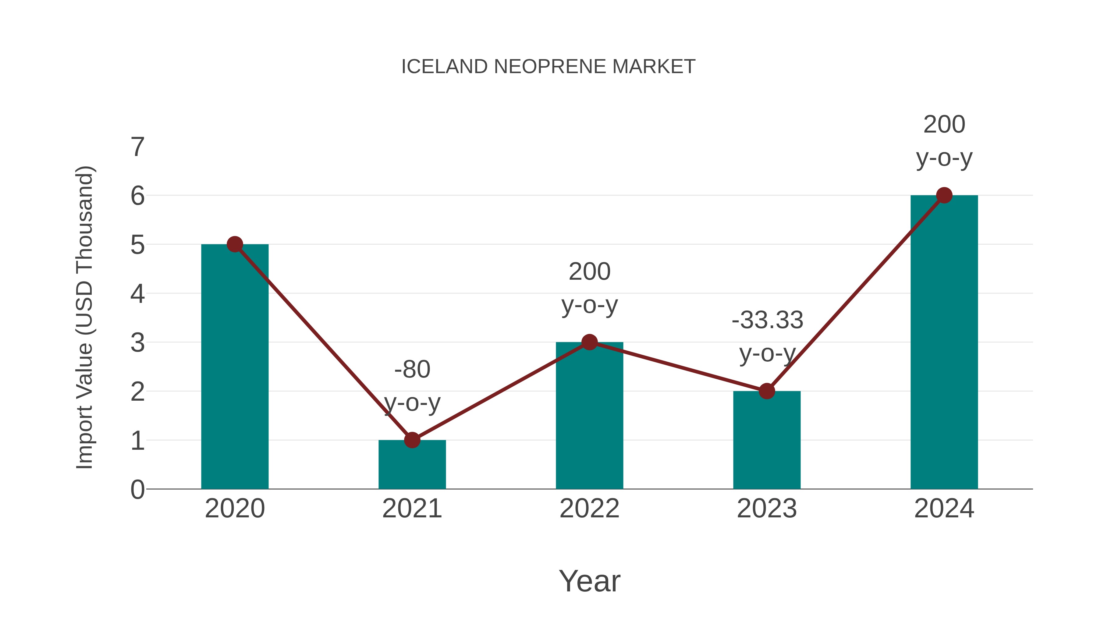  Iceland Neoprene Market: Import Trend Analysis