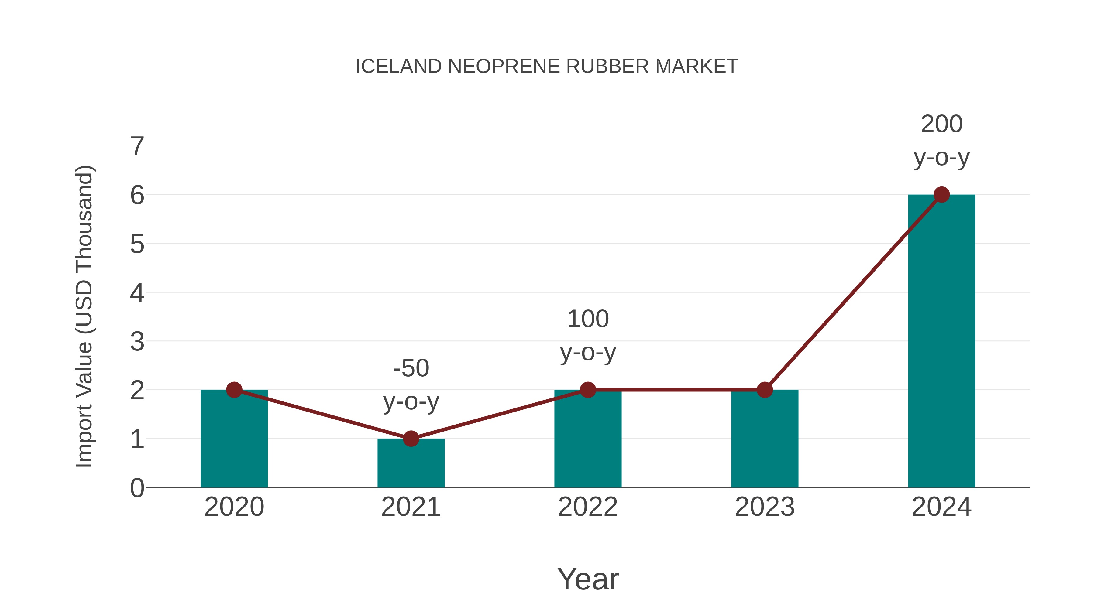 Iceland Neoprene Rubber Market: Import Trend Analysis