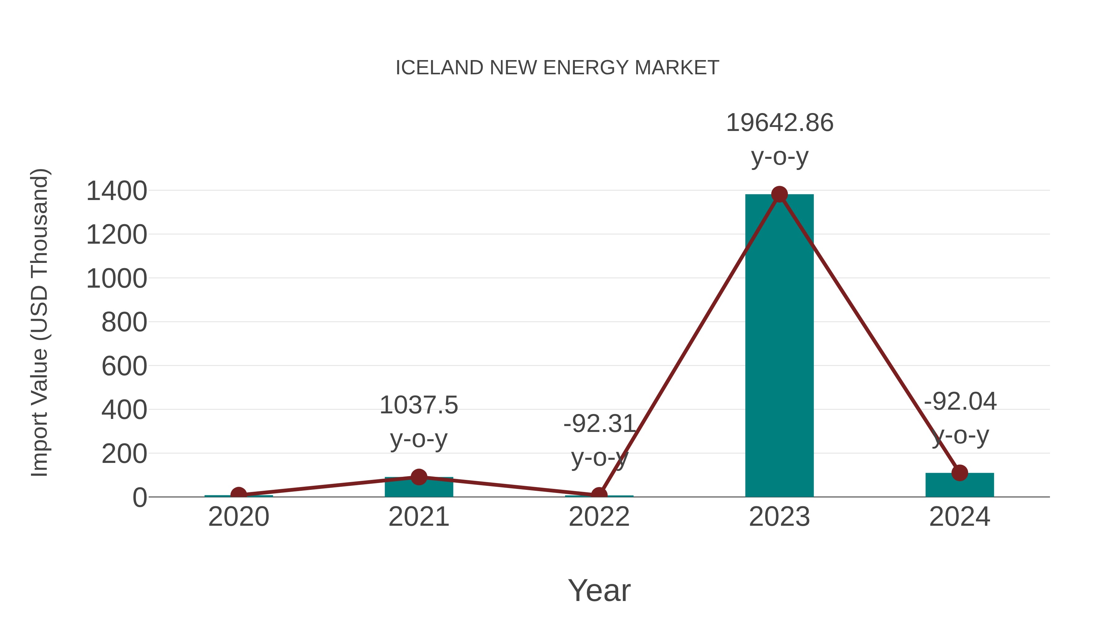  Iceland New Energy Market: Import Trend Analysis