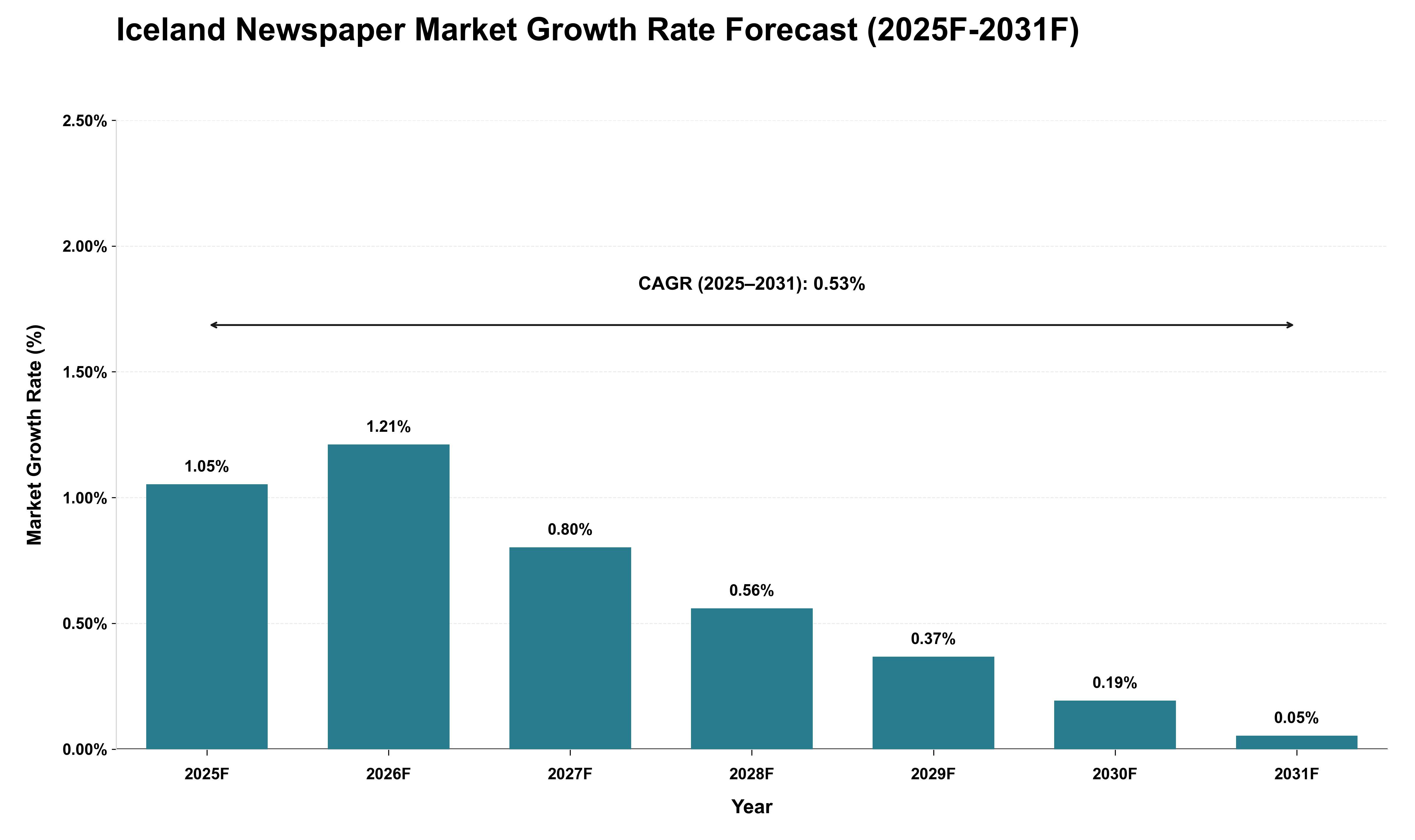 Iceland Newspaper Market Growth Rate Analysis (2025 - 2031)