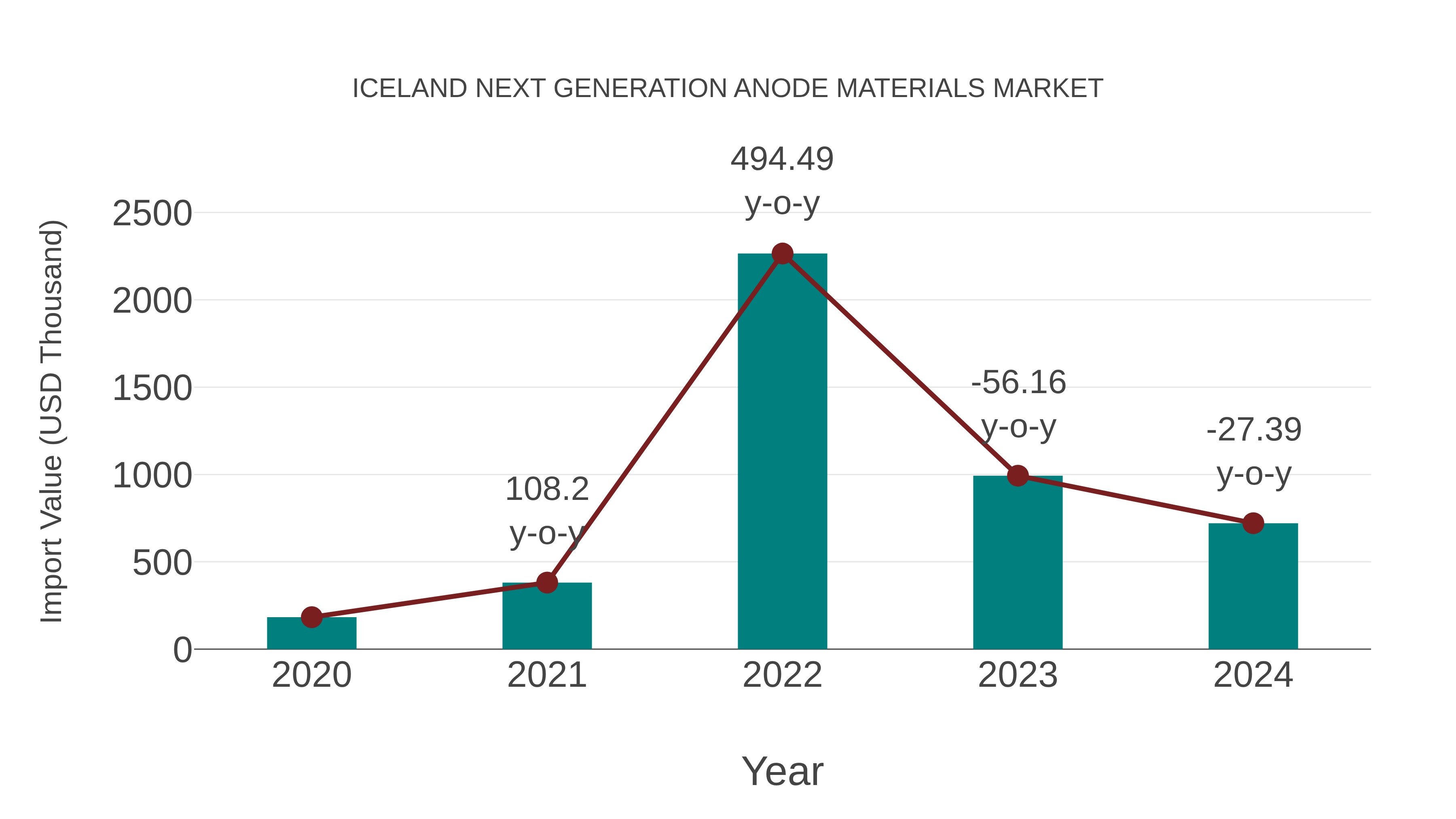  Iceland Next Generation Anode Materials Market: Import Trend Analysis