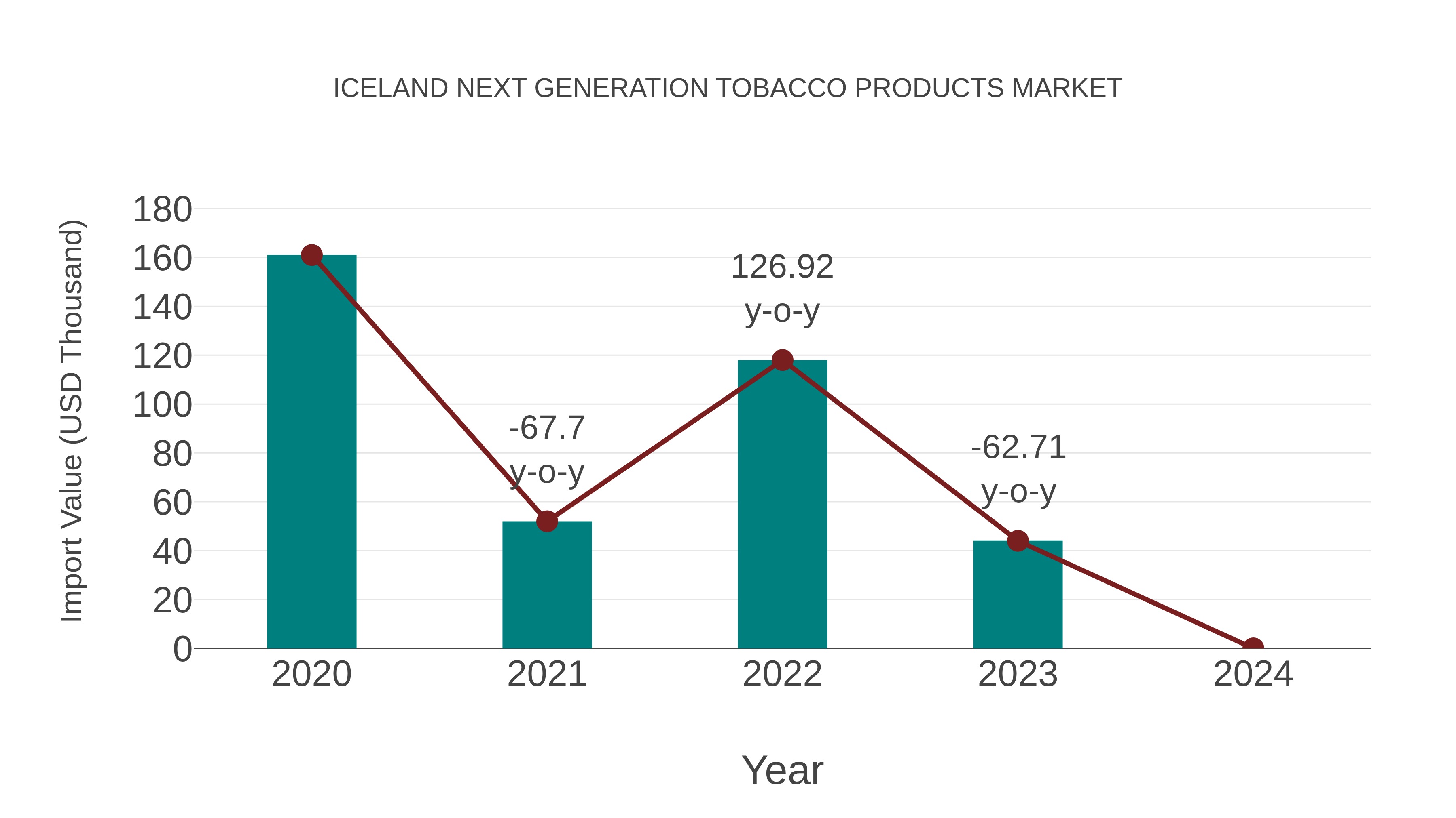 Iceland Next Generation Tobacco Products Market: Import Trend Analysis