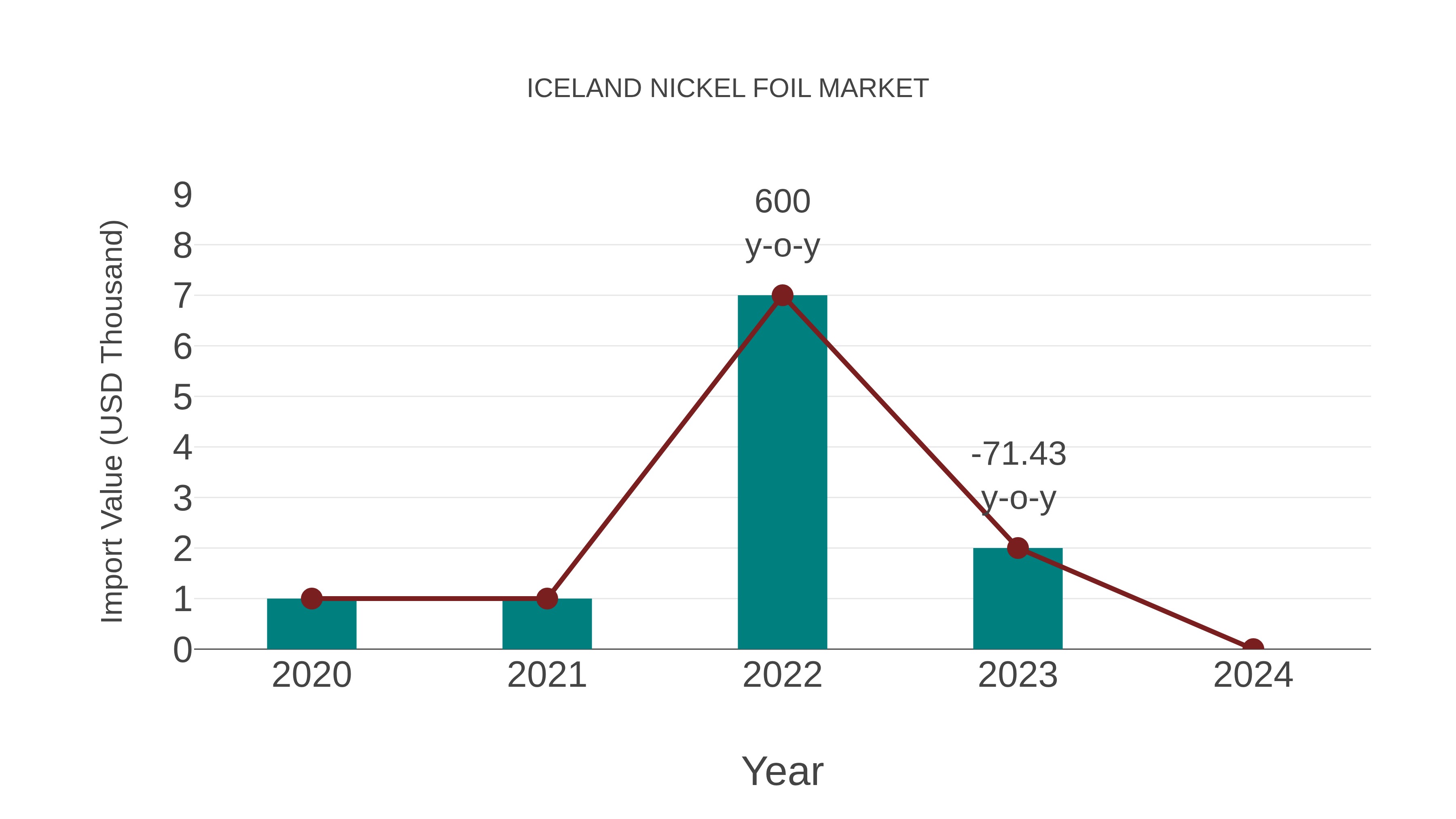  Iceland Nickel Foil Market: Import Trend Analysis