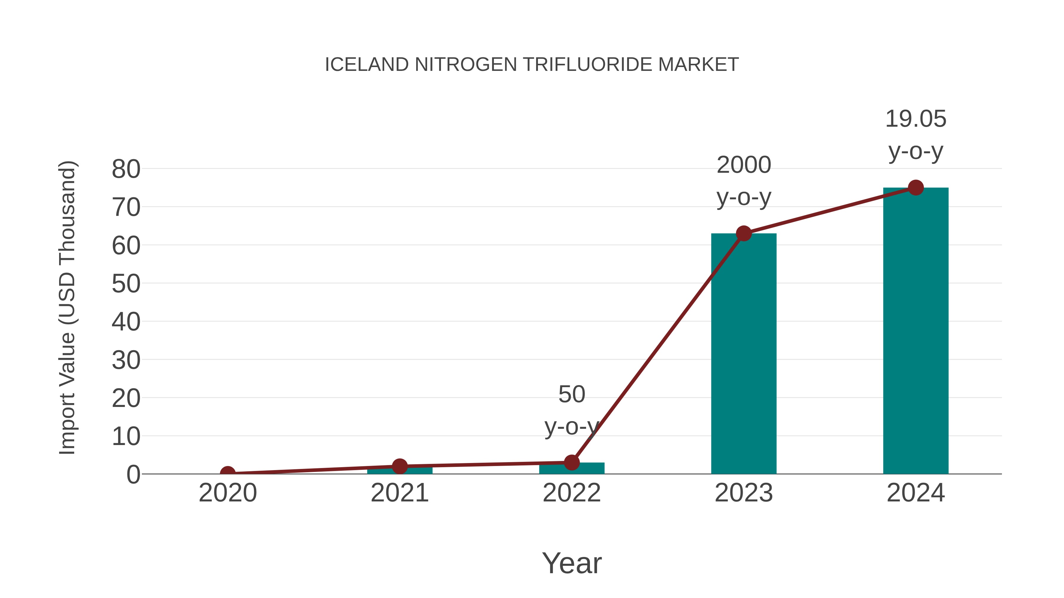  Iceland Nitrogen Trifluoride Market: Import Trend Analysis