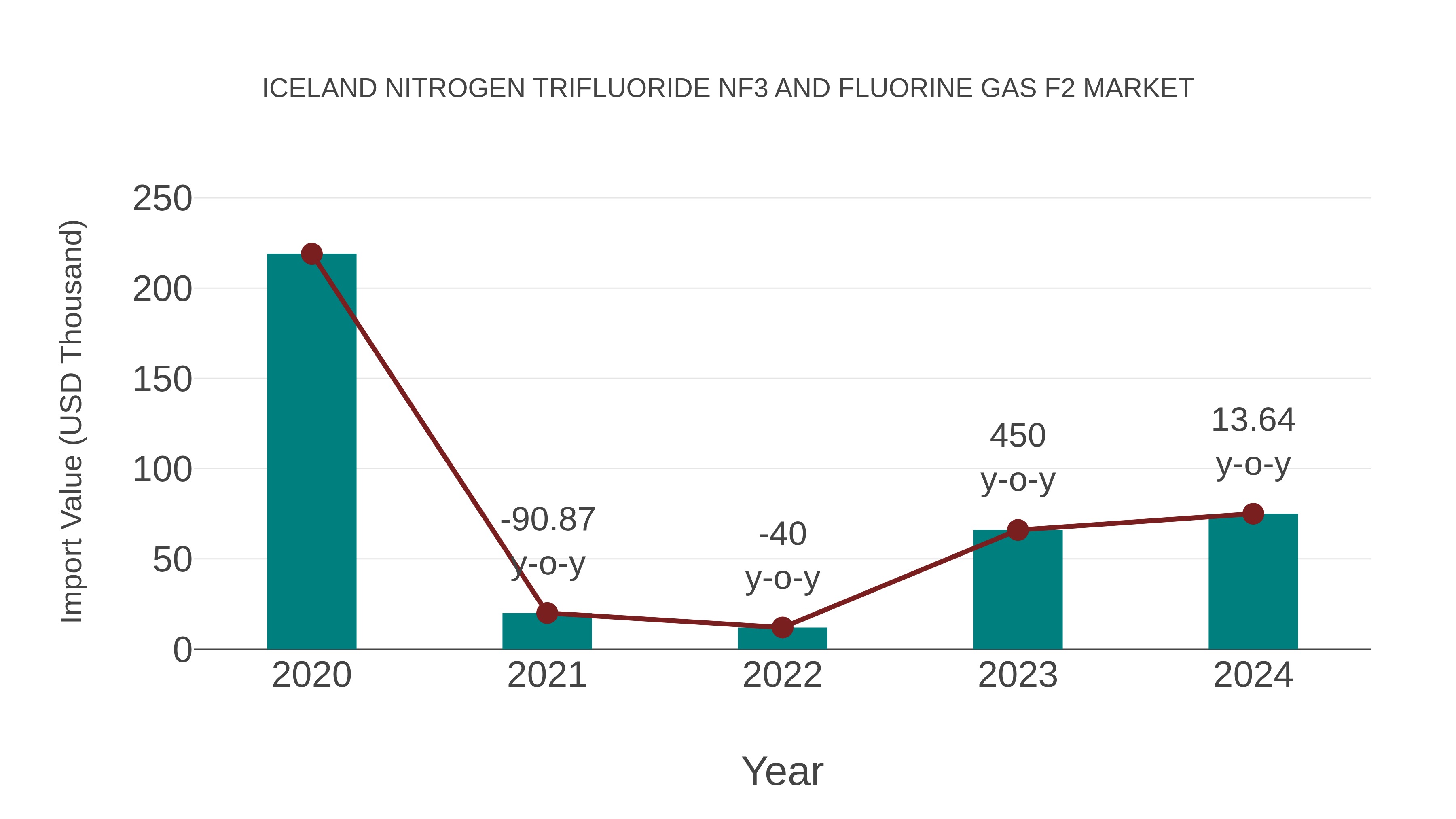 Iceland Nitrogen Trifluoride Nf3 and Fluorine Gas F2 Market: Import Trend Analysis