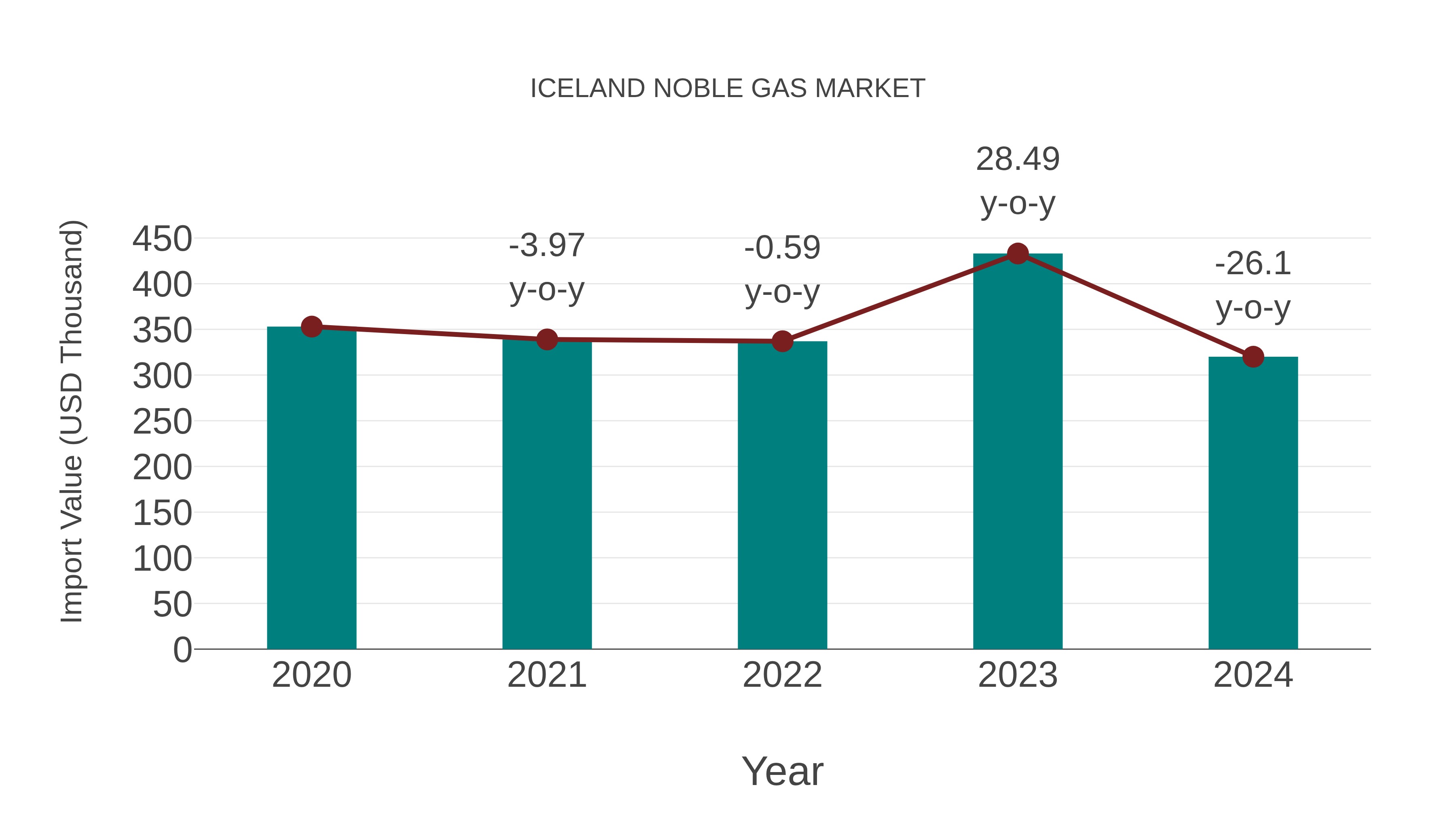  Iceland Noble Gas Market: Import Trend Analysis