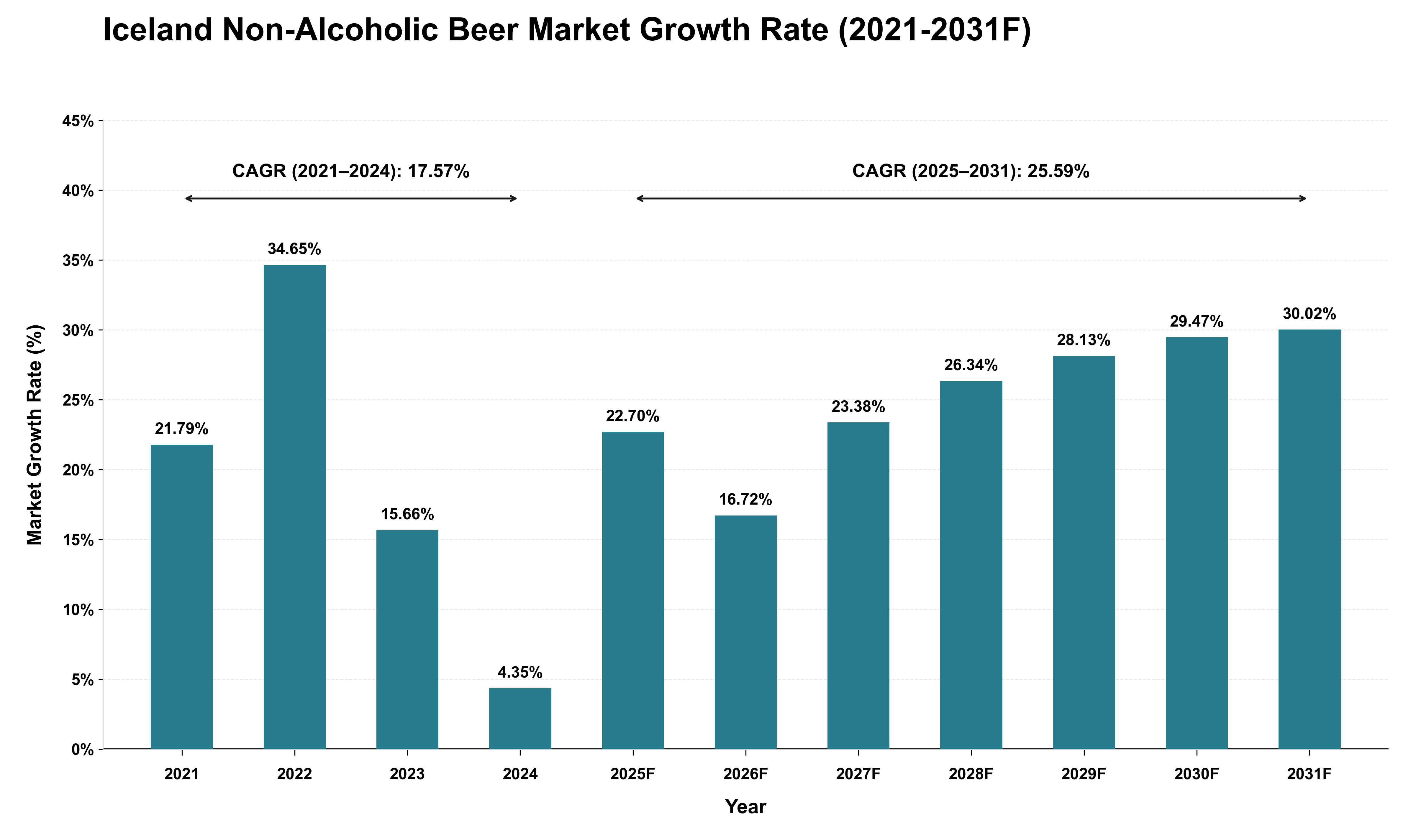 Iceland Non-Alcoholic Beer Market Growth Rate Analysis (2021 - 2031)