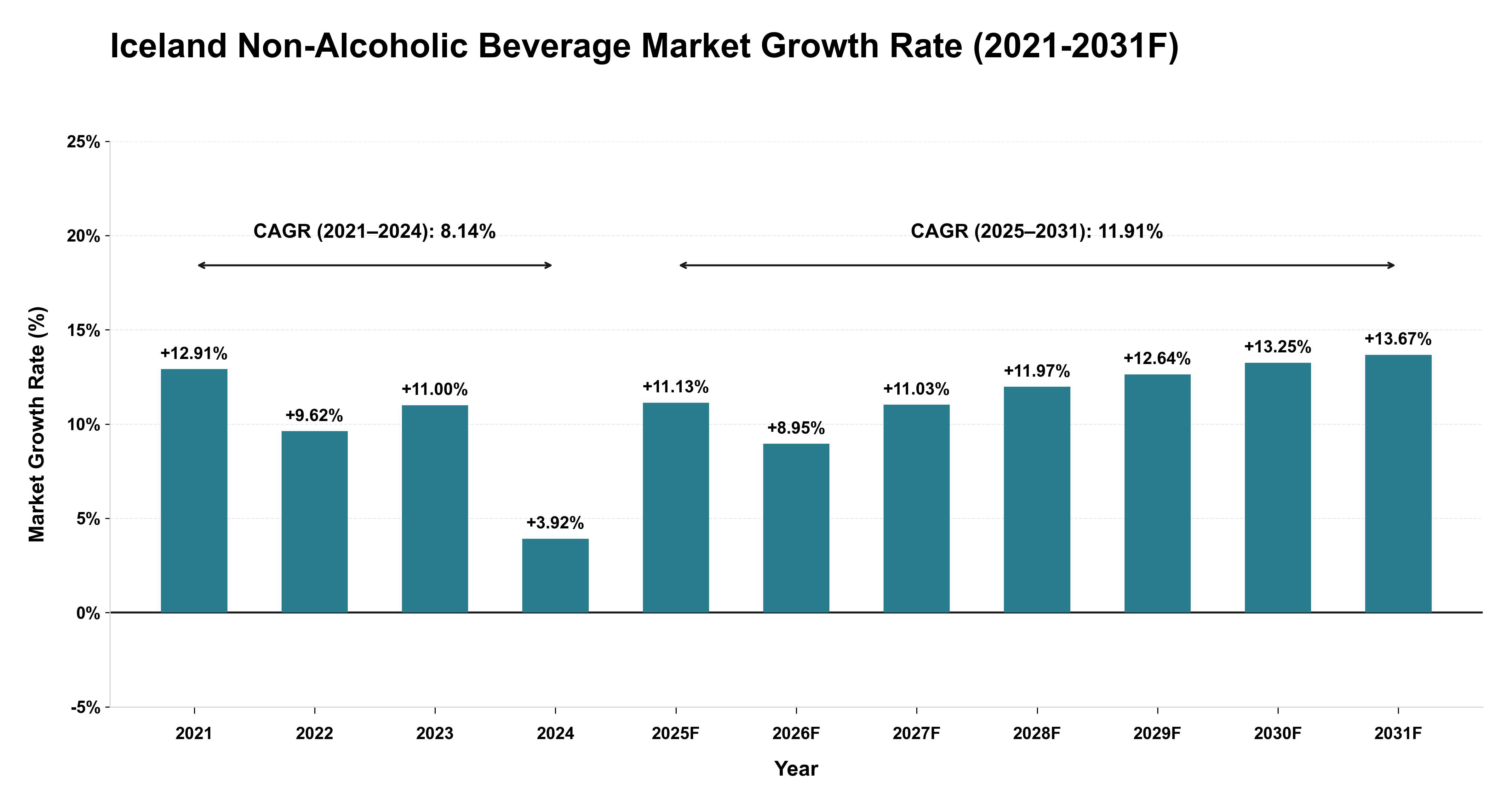 Iceland Non-Alcoholic Beverage Market Year-wise Growth Rate (2021-2031F)