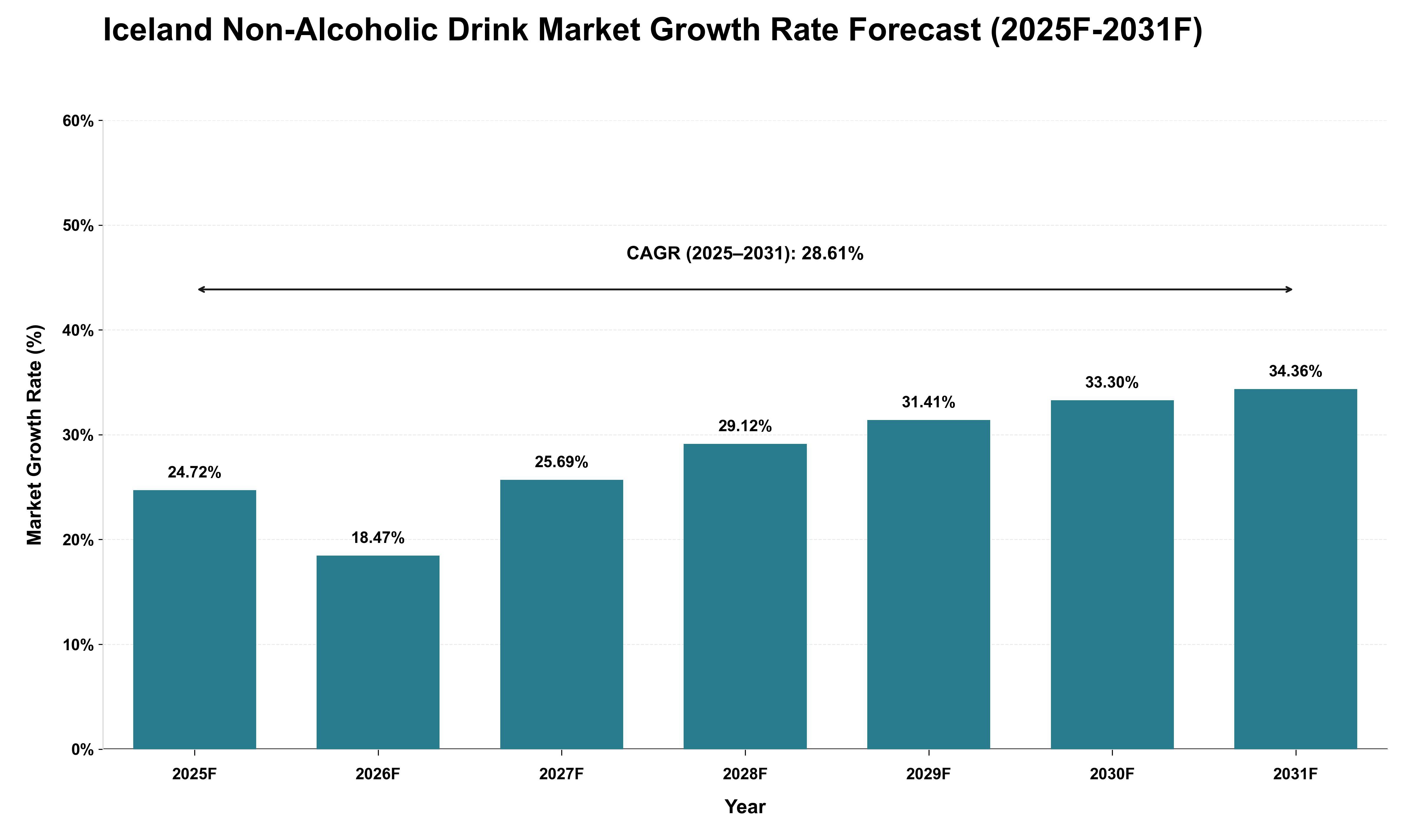 Iceland Non-Alcoholic Drink Market Growth Rate Analysis (2025 - 2031)