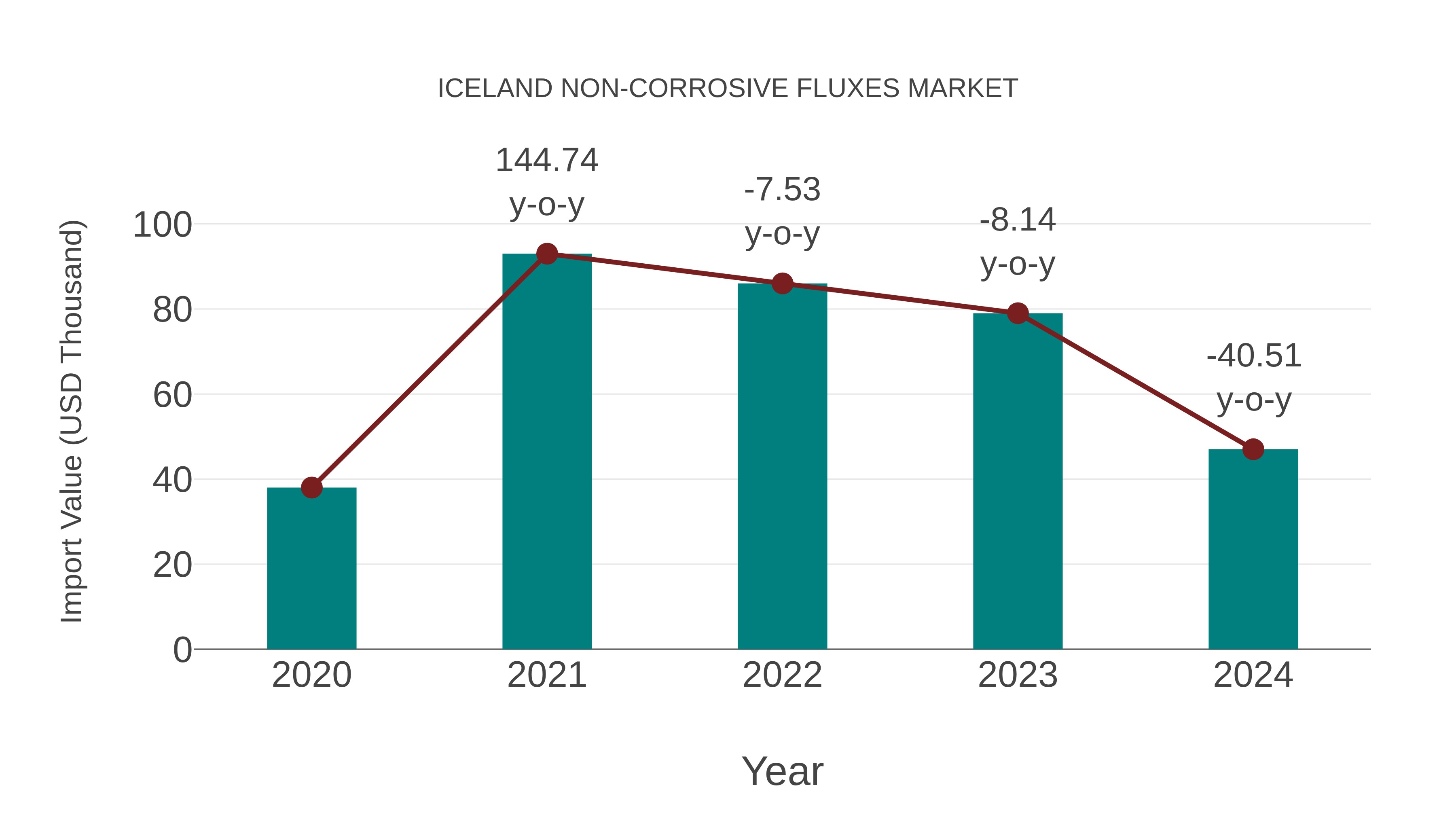  Iceland Non-corrosive Fluxes Market: Import Trend Analysis
