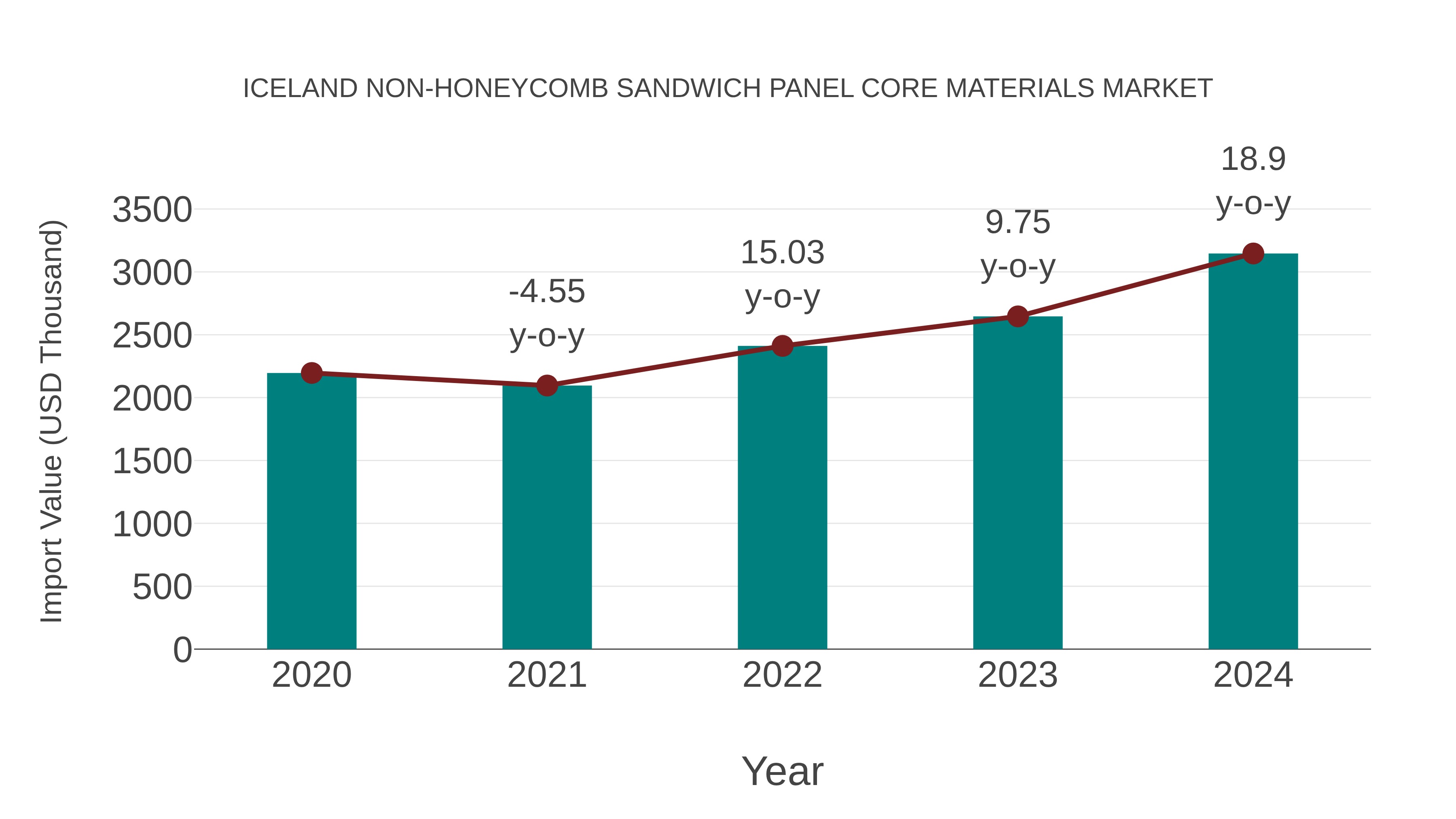  Iceland Non-honeycomb Sandwich Panel Core Materials Market: Import Trend Analysis