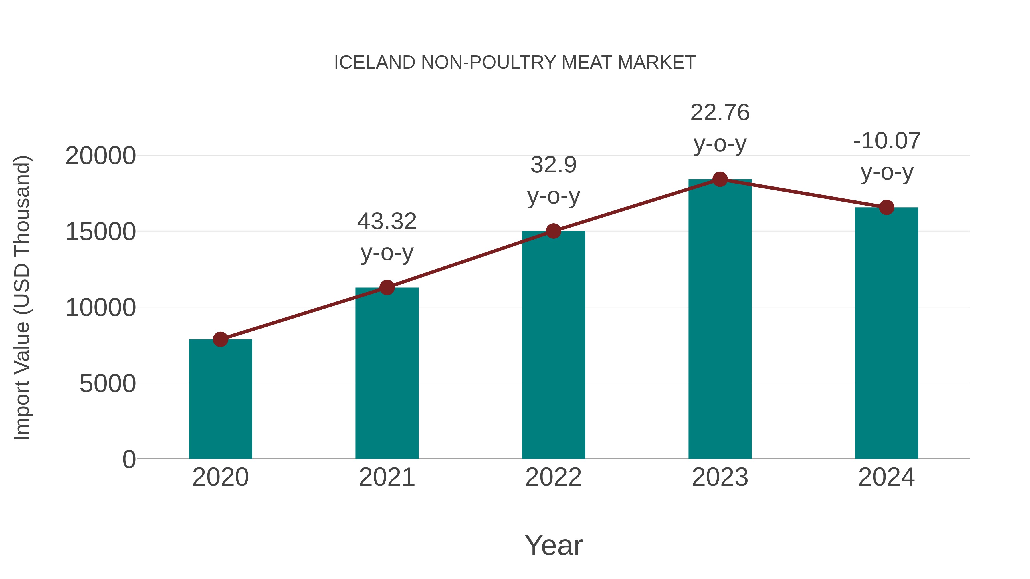  Iceland Non-poultry Meat Market: Import Trend Analysis