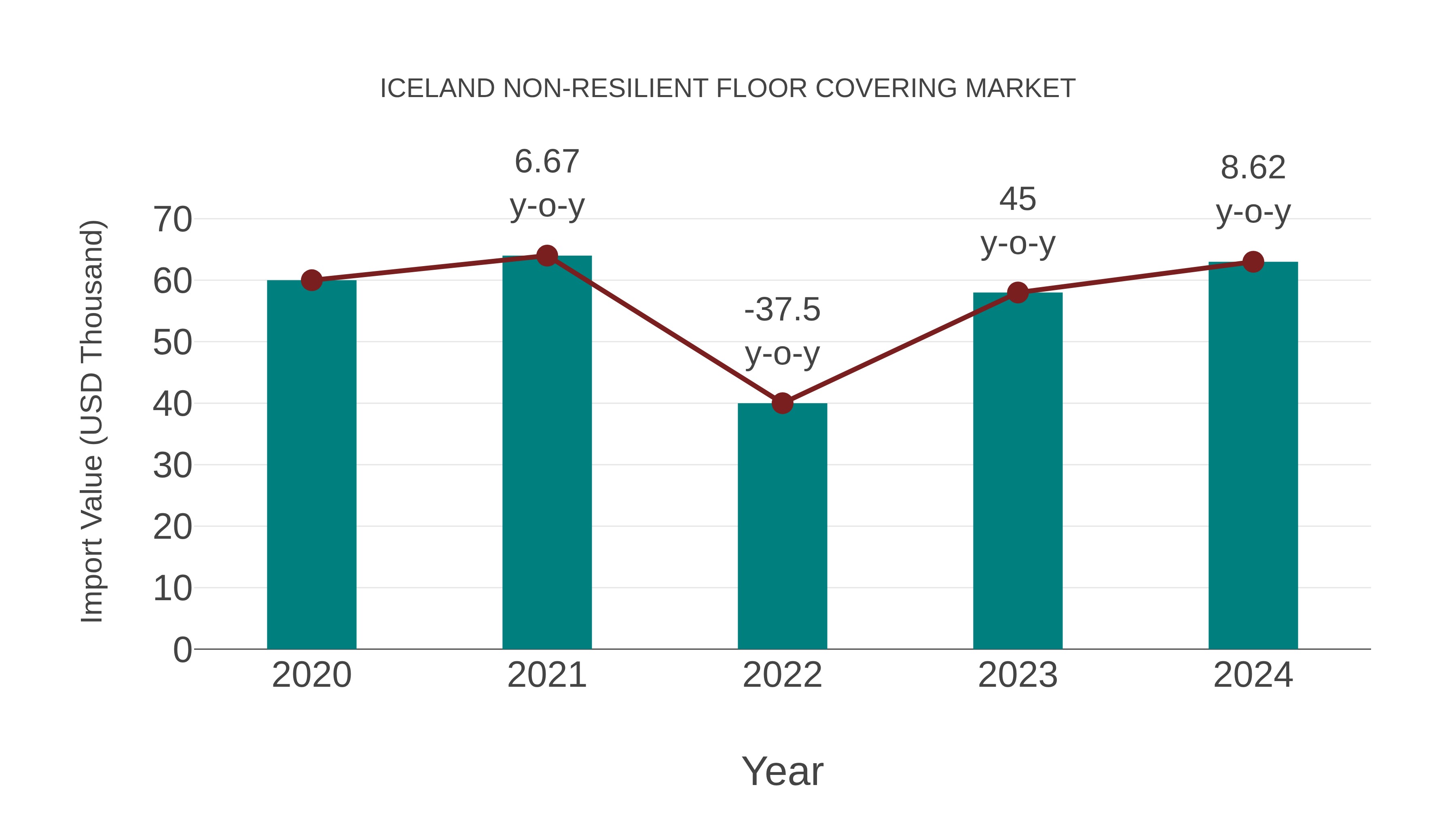  Iceland Non-resilient Floor Covering Market: Import Trend Analysis