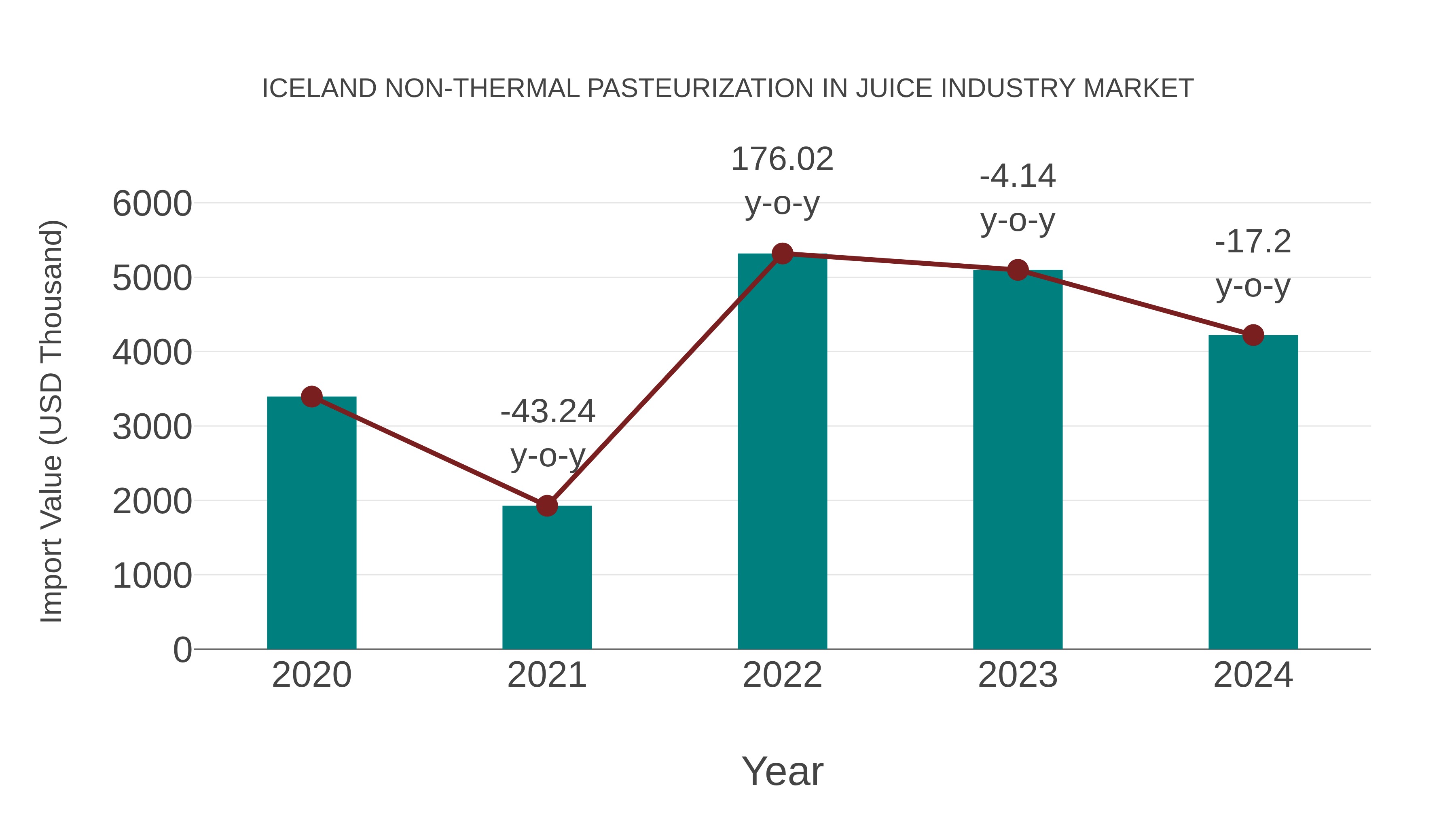  Iceland Non-thermal Pasteurization in Juice Industry Market: Import Trend Analysis
