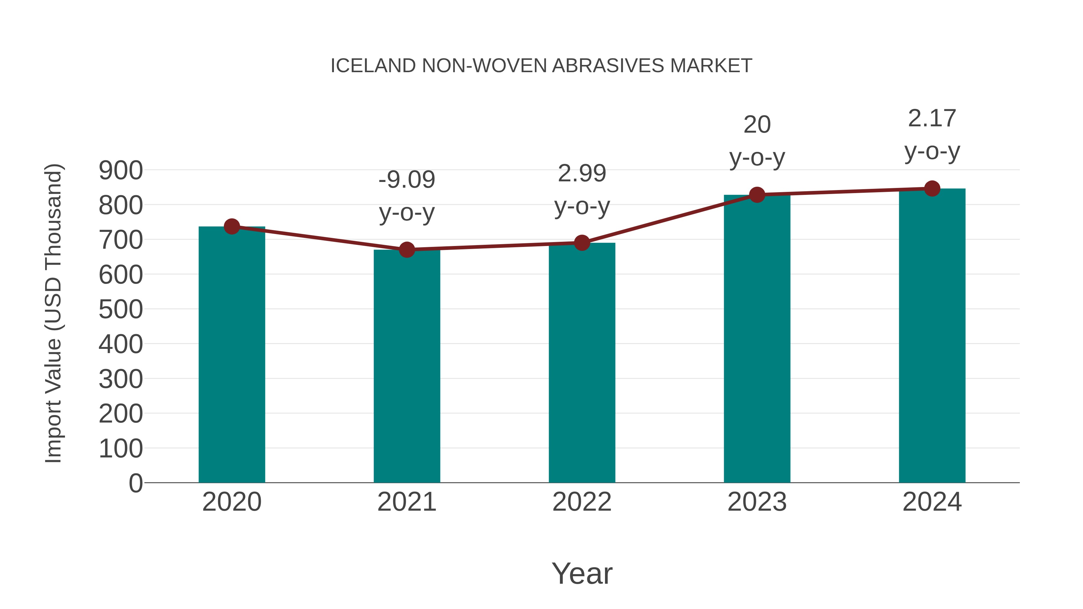  Iceland Non-woven Abrasives Market: Import Trend Analysis