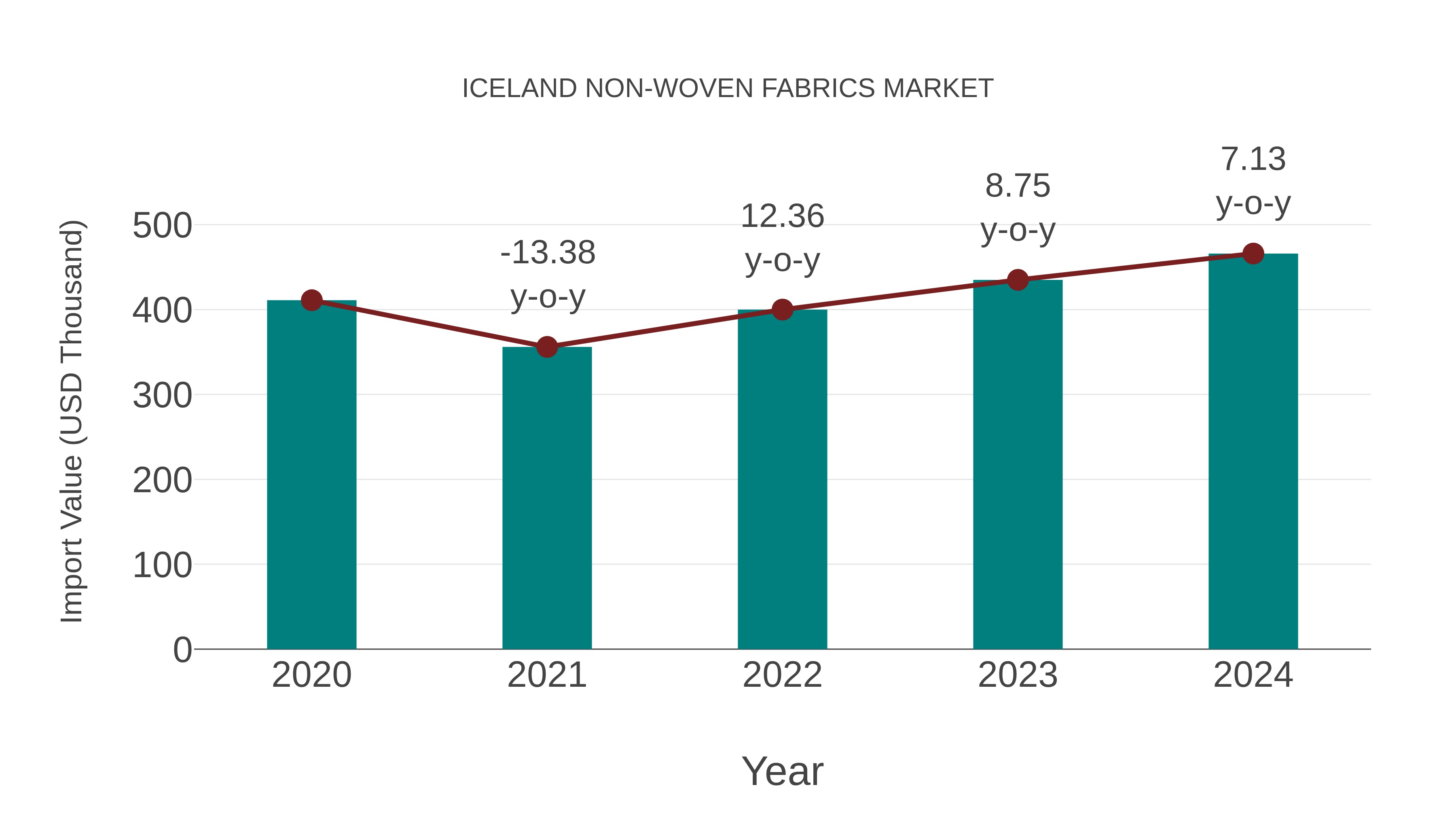  Iceland Non-woven Fabrics Market: Import Trend Analysis