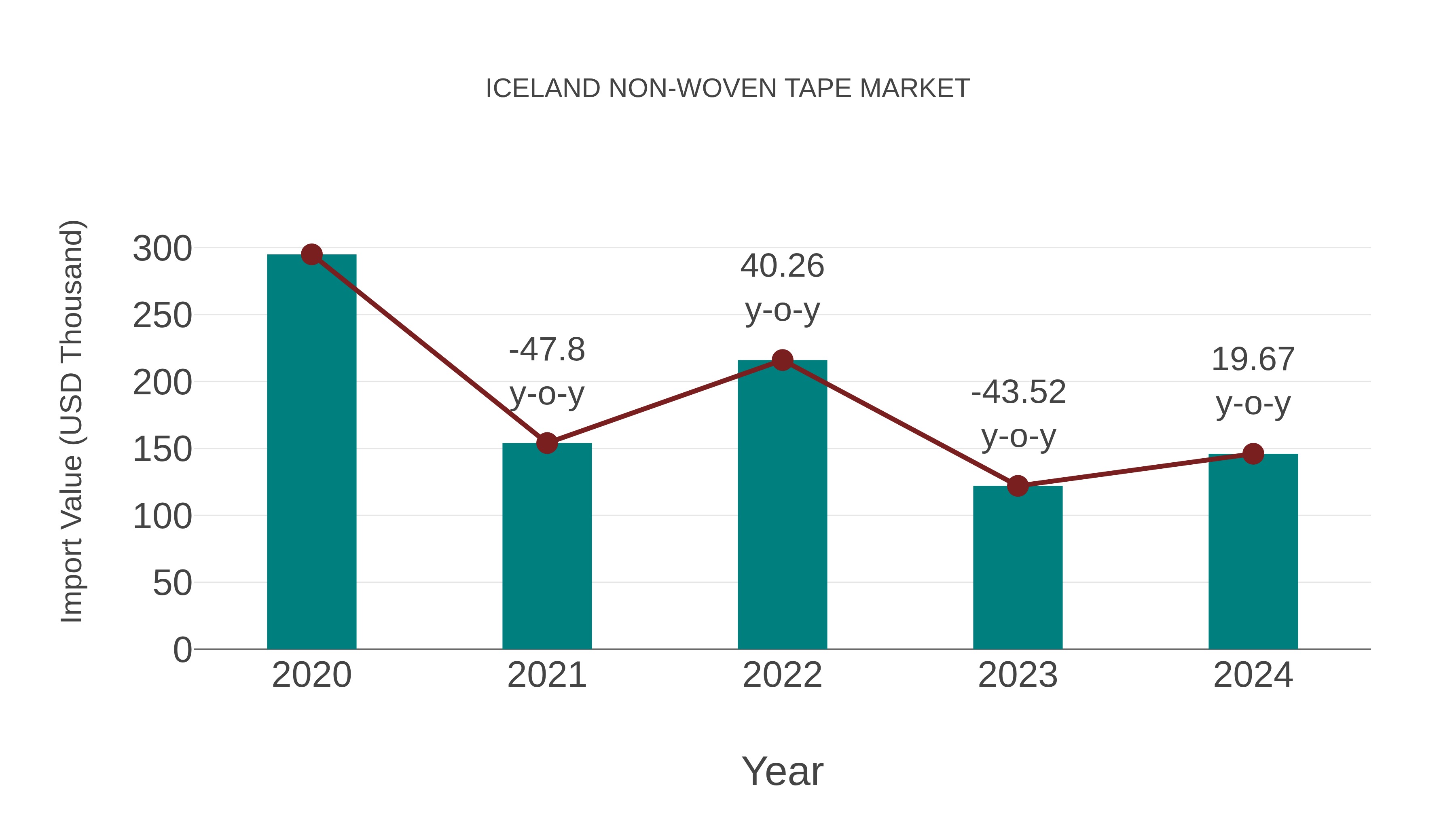  Iceland Non-woven Tape Market: Import Trend Analysis