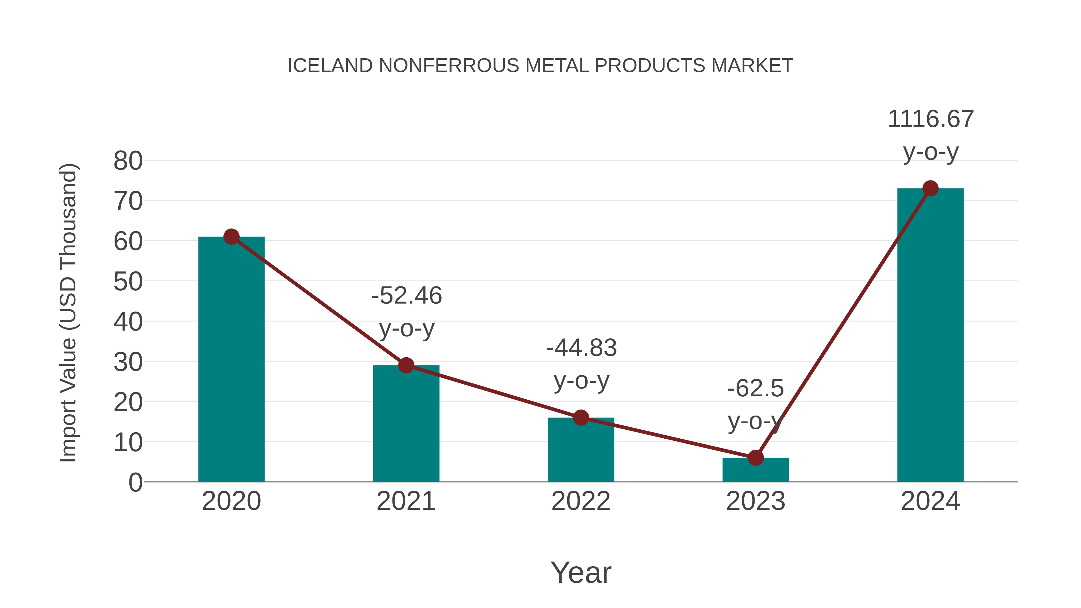 Iceland Nonferrous Metal Products Market: Import Trend Analysis