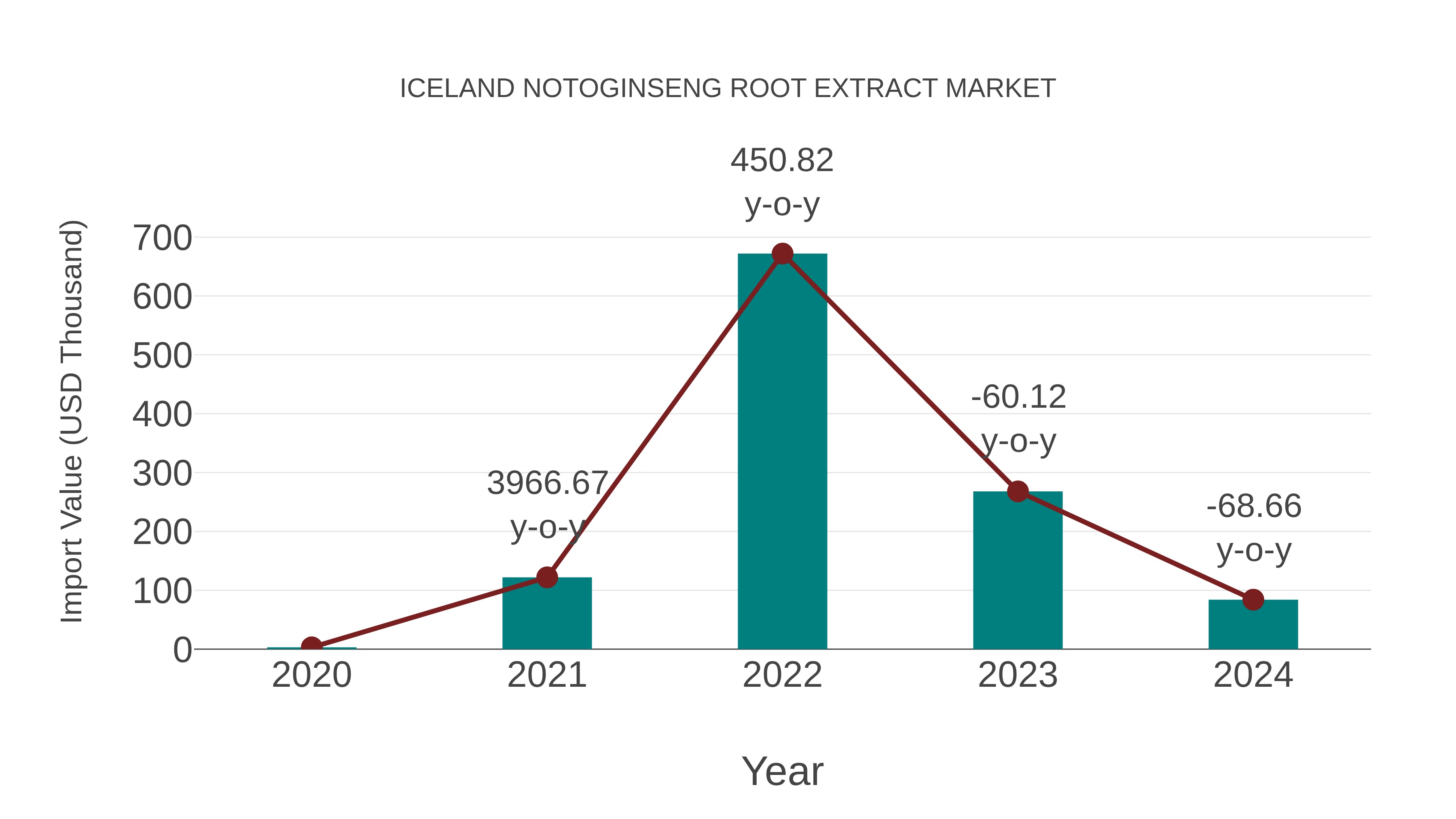 Iceland Notoginseng Root Extract Market: Import Trend Analysis