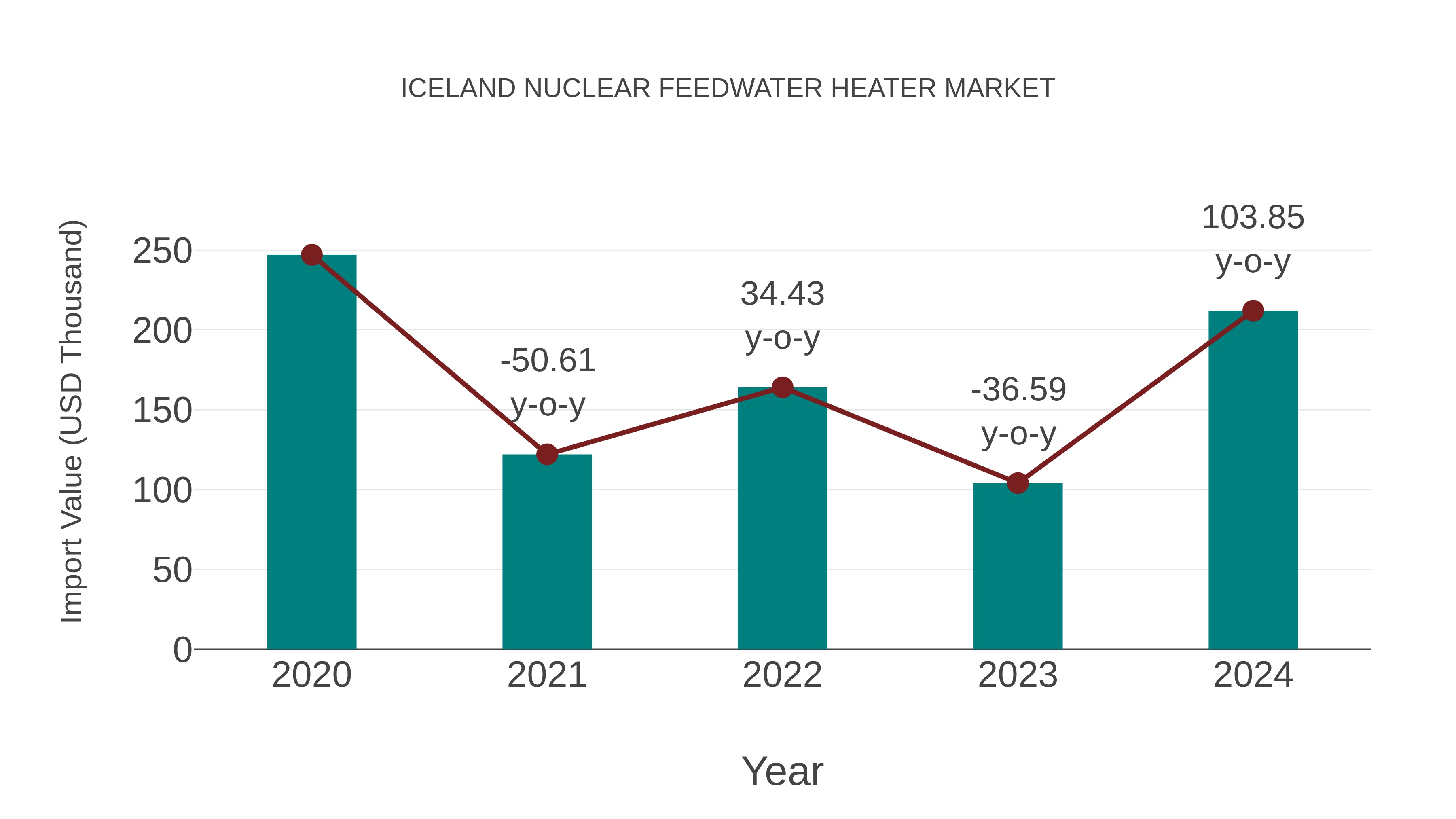 Iceland Nuclear Feedwater Heater Market: Import Trend Analysis