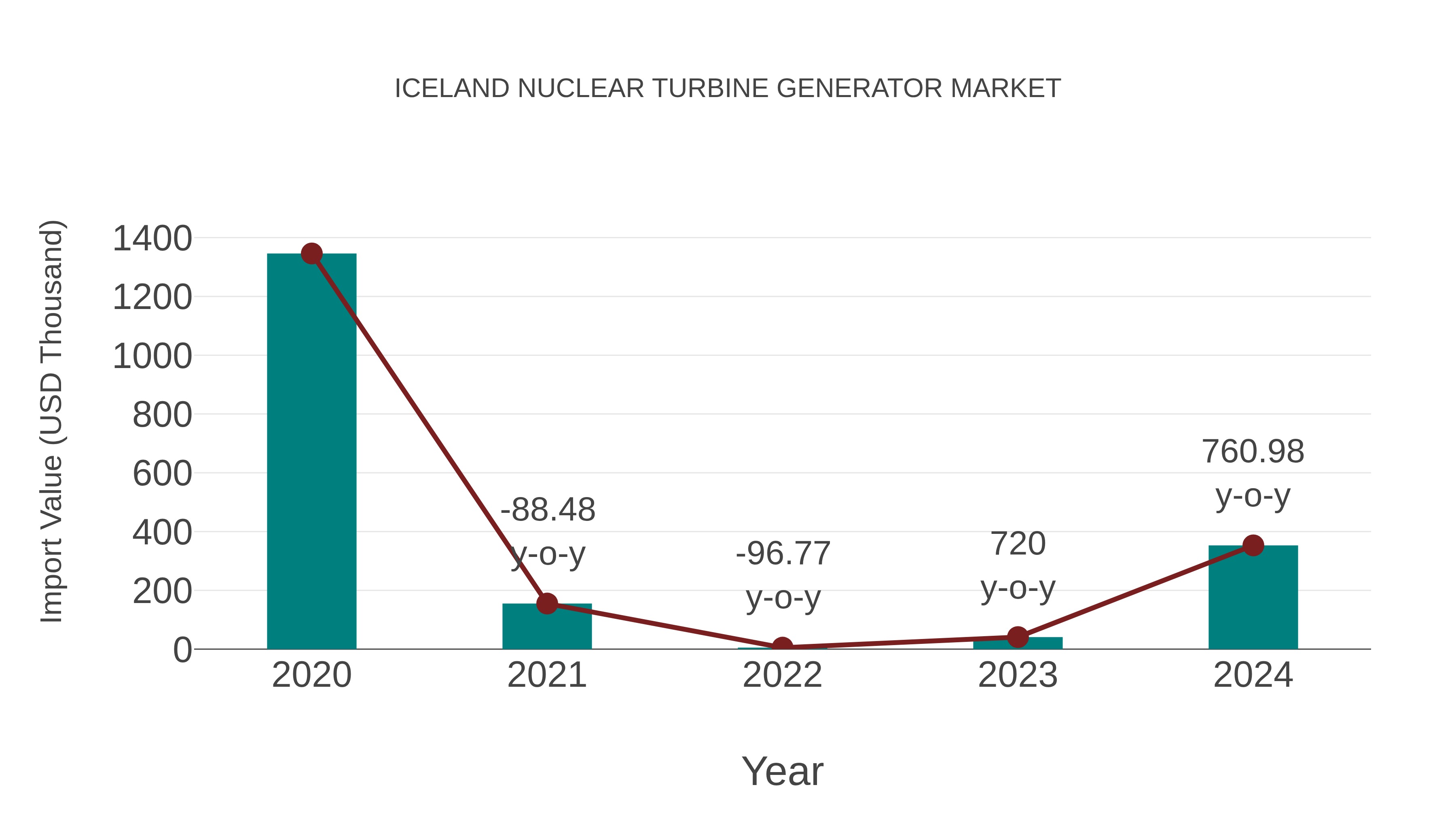  Iceland Nuclear Turbine Generator Market: Import Trend Analysis