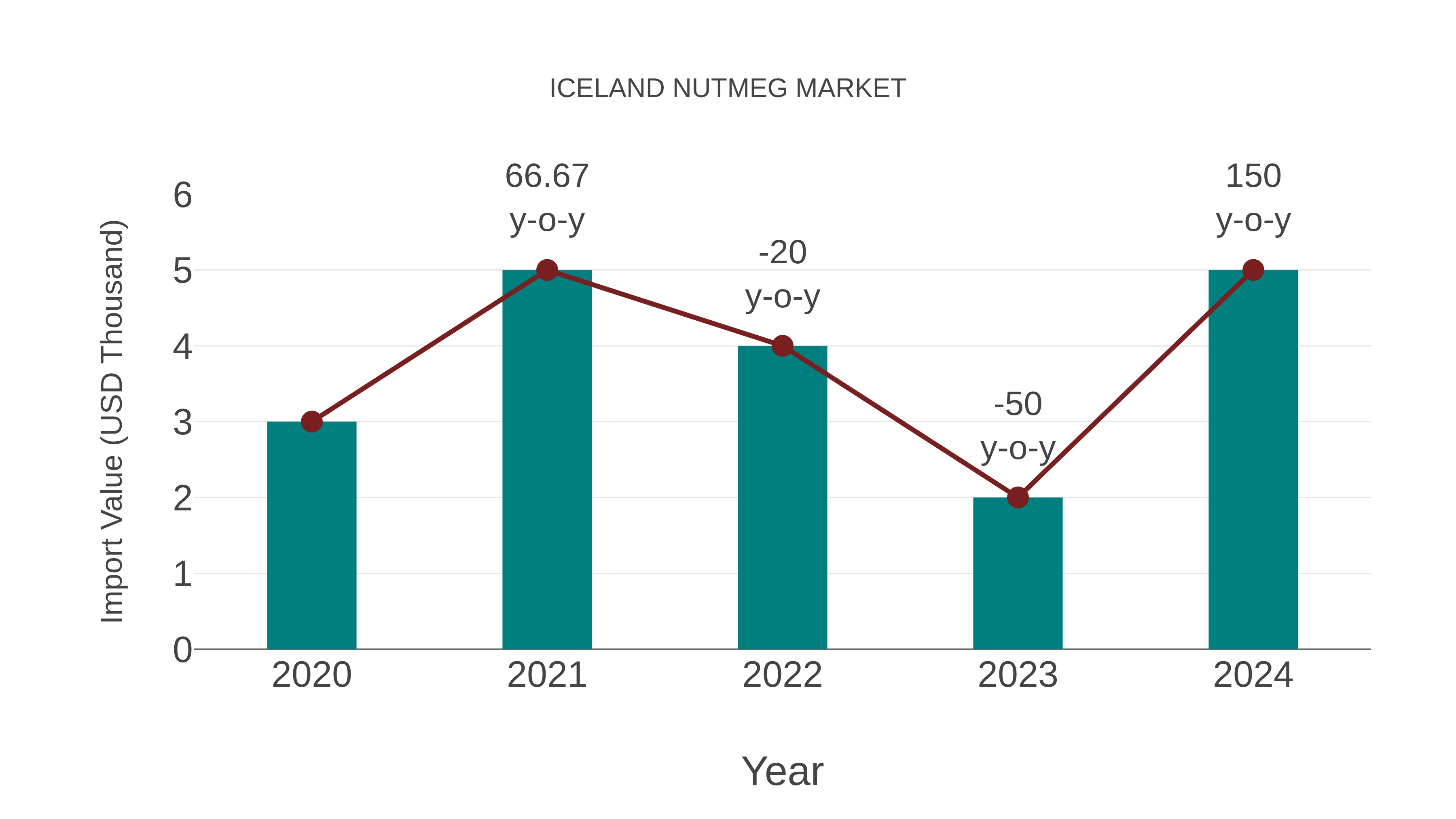 Iceland Nutmeg Market: Import Trend Analysis