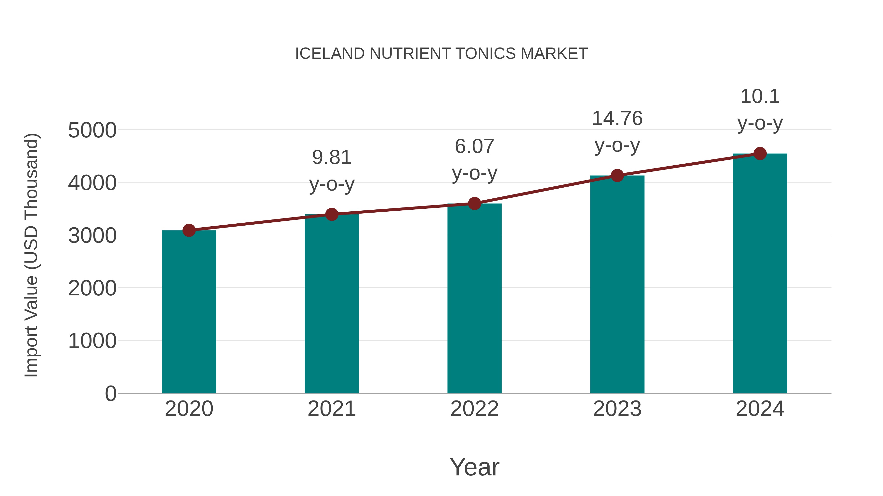Iceland Nutrient Tonics Market: Import Trend Analysis
