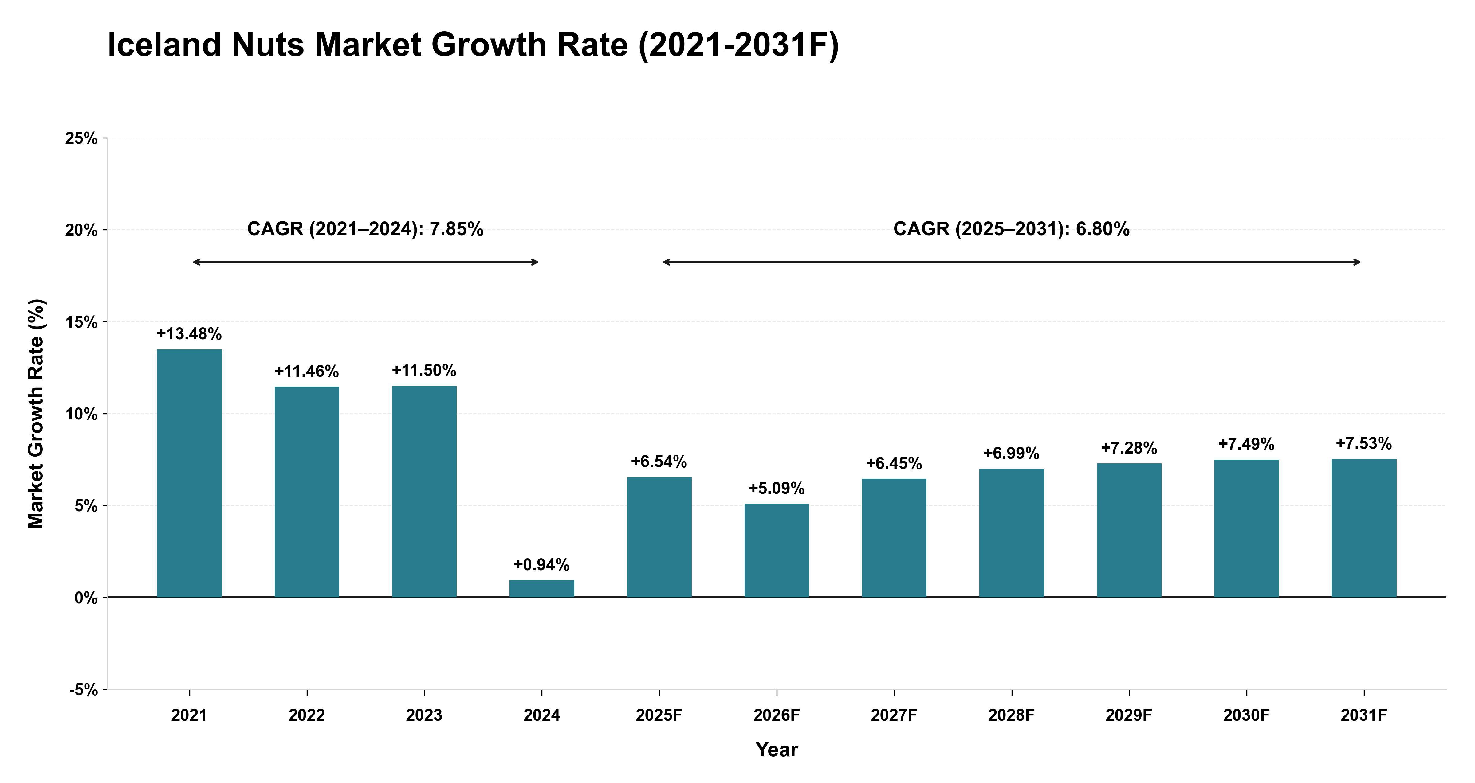 Iceland Nuts Market Year-wise Growth Rate (2021-2031F)