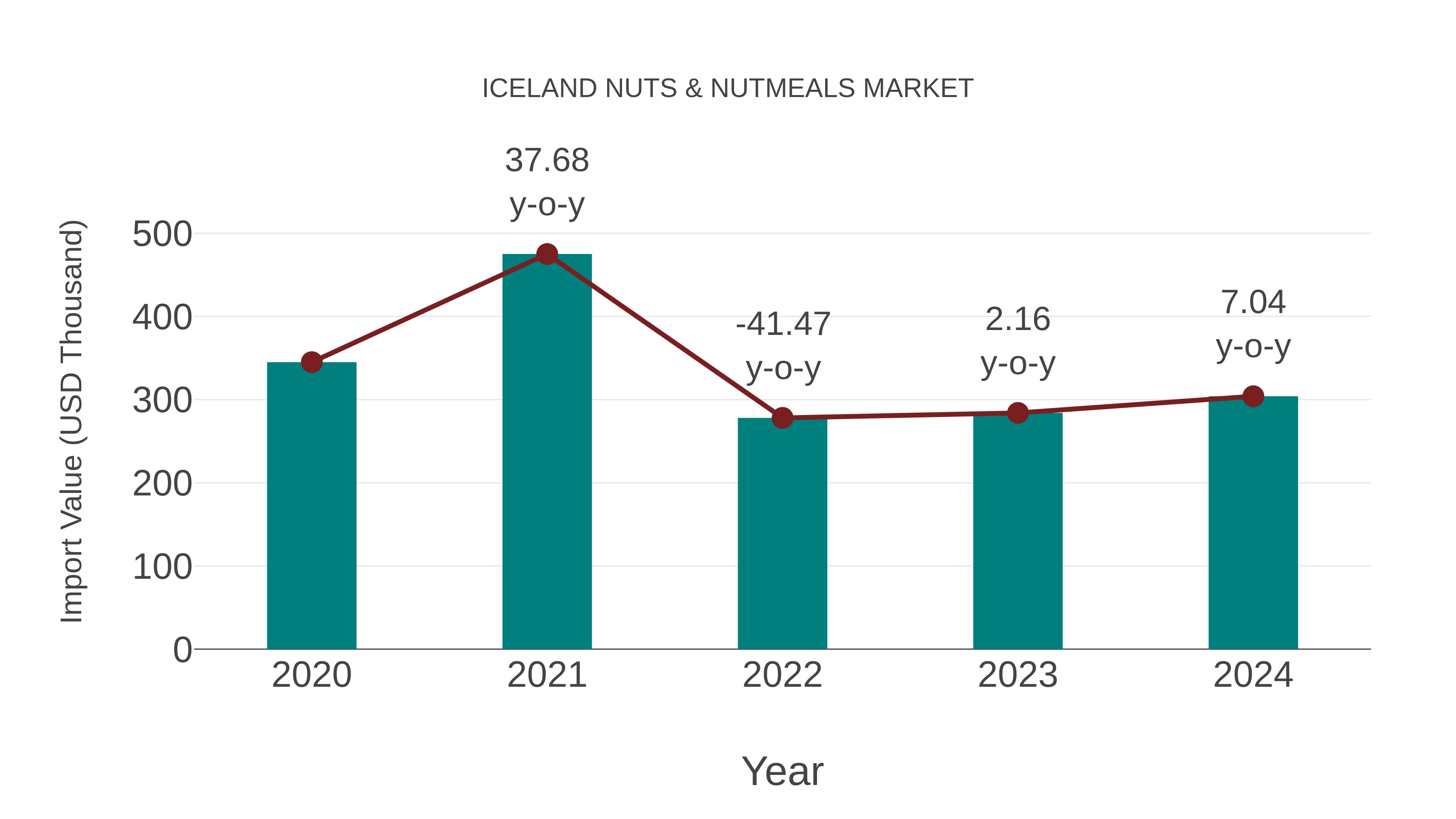  Iceland Nuts & Nutmeals Market: Import Trend Analysis