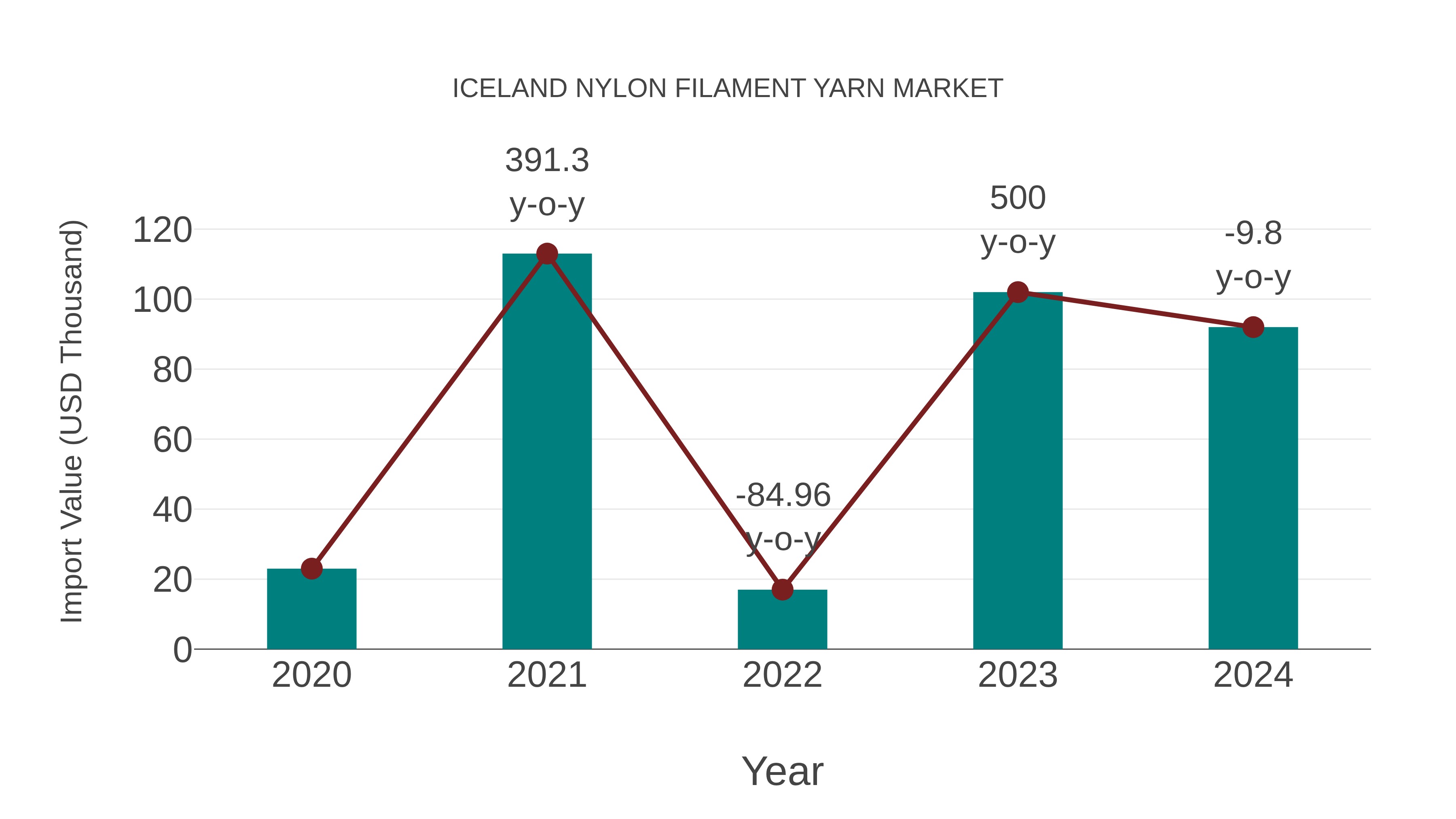  Iceland Nylon Filament Yarn Market: Import Trend Analysis