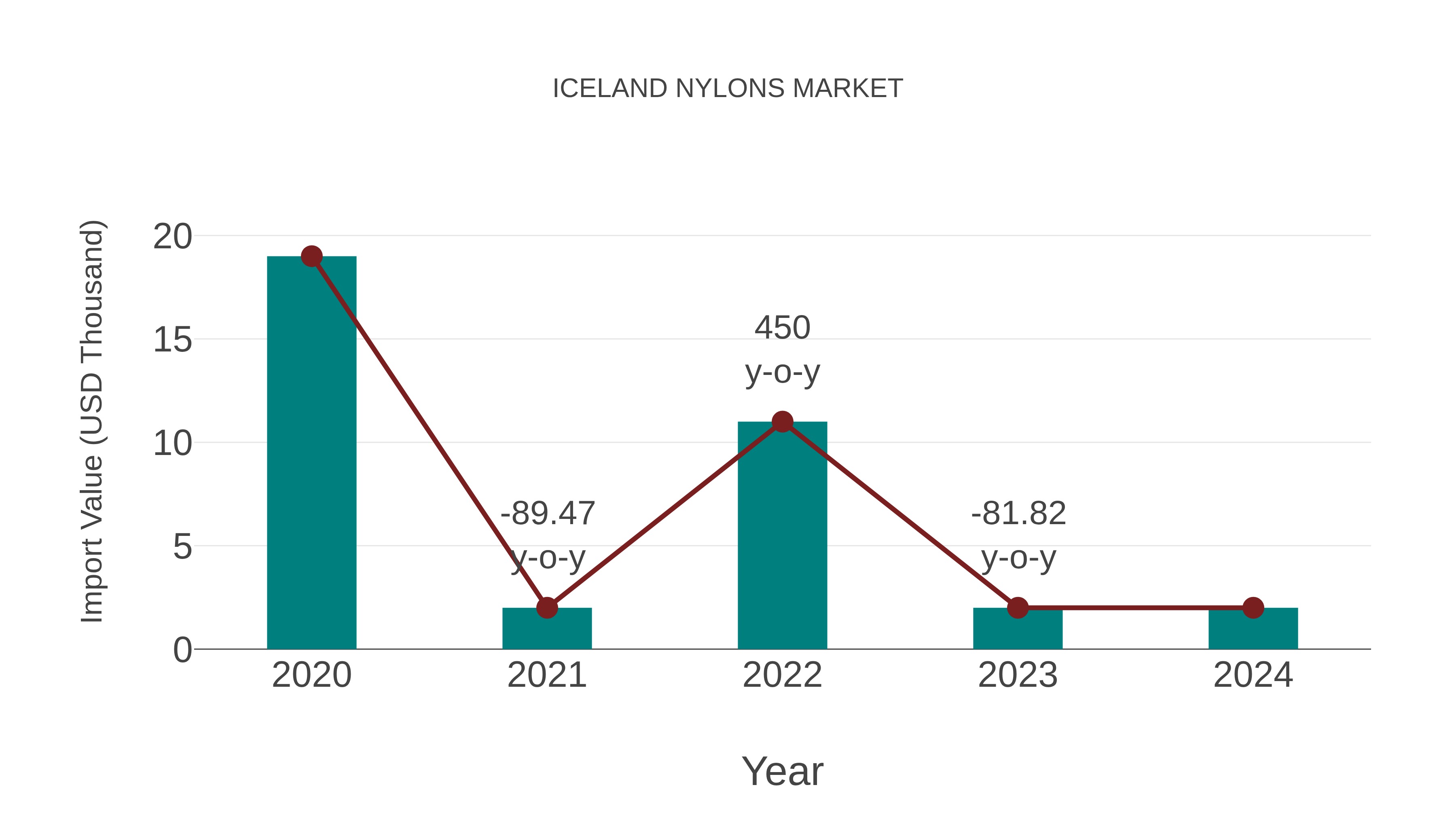  Iceland Nylons Market: Import Trend Analysis