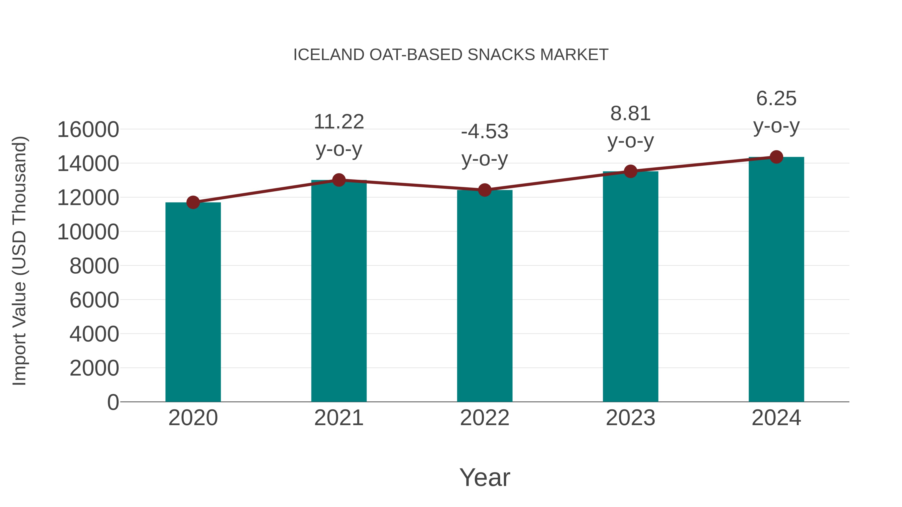  Iceland Oat-based Snacks Market: Import Trend Analysis