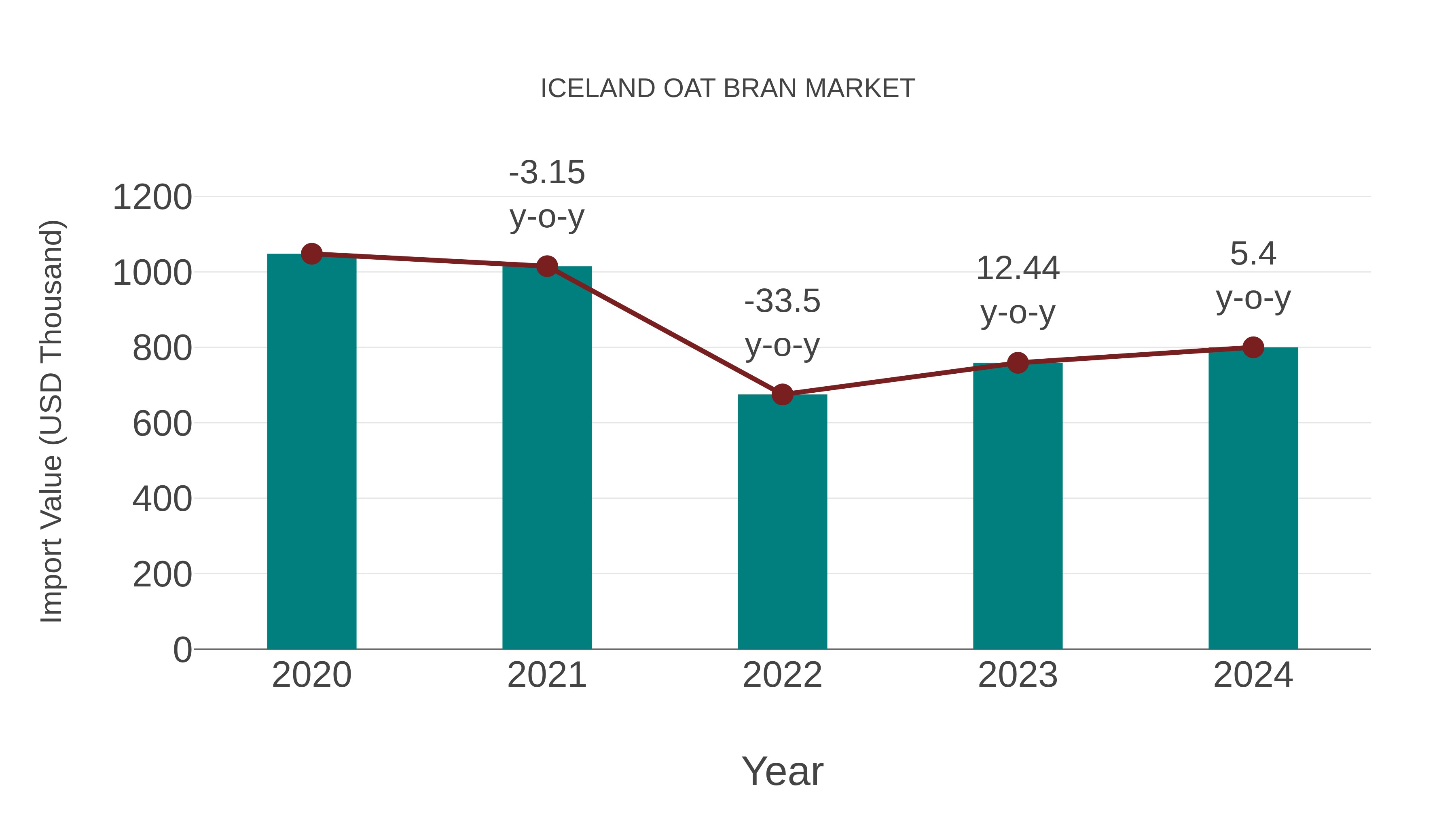  Iceland Oat Bran Market: Import Trend Analysis