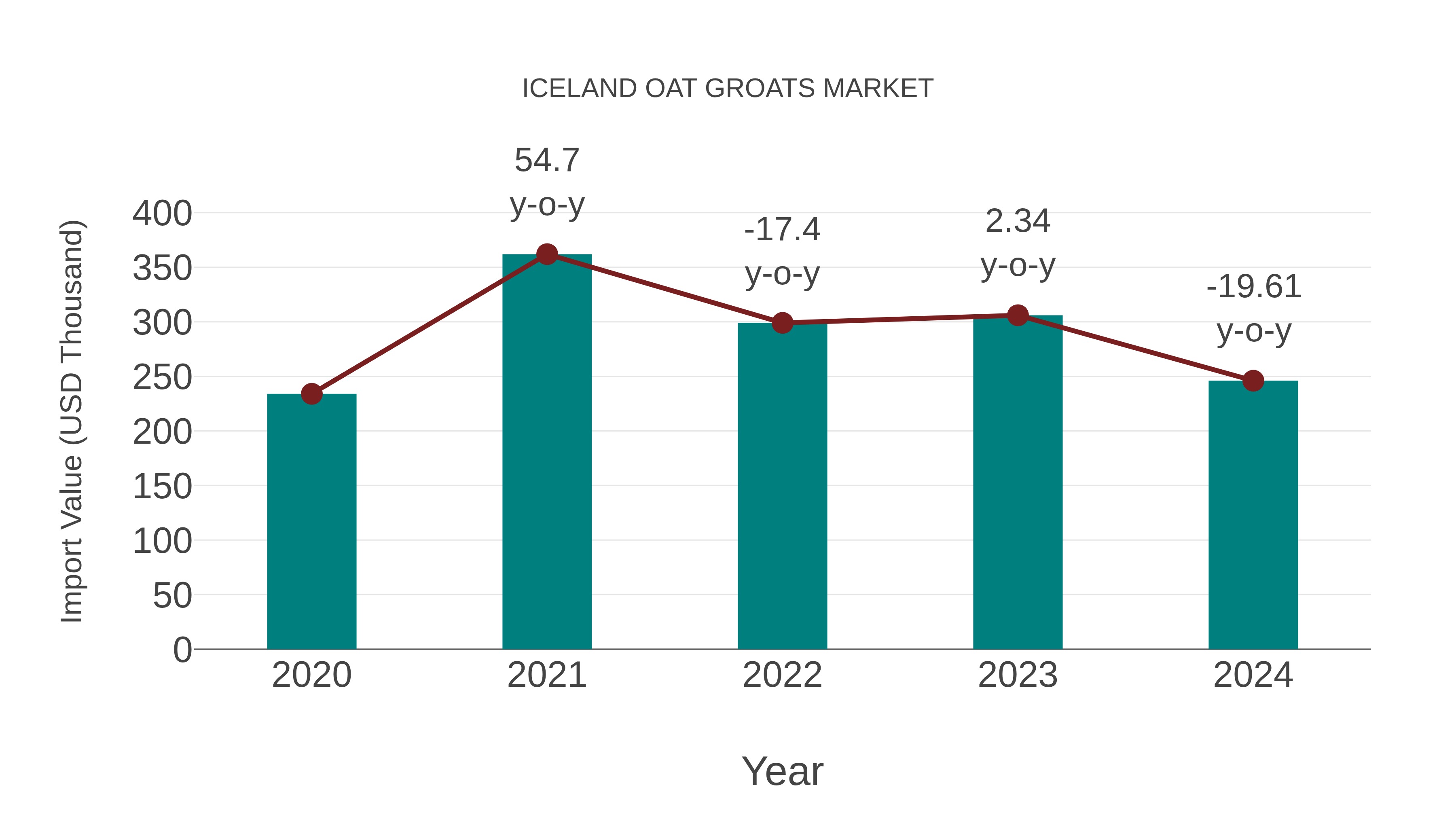  Iceland Oat Groats Market: Import Trend Analysis
