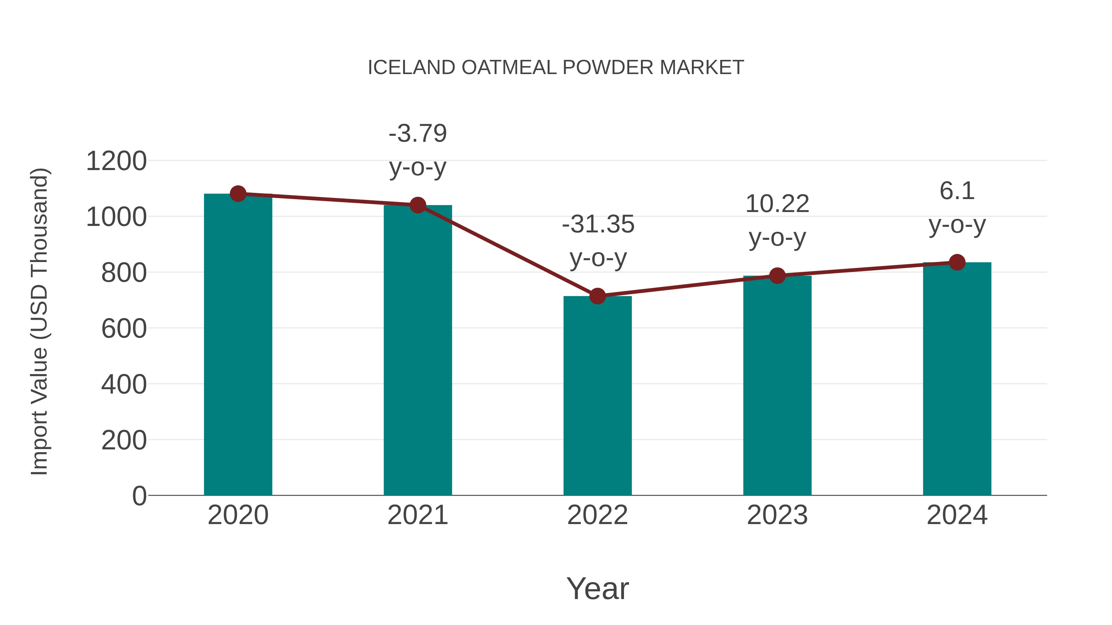  Iceland Oatmeal Powder Market: Import Trend Analysis