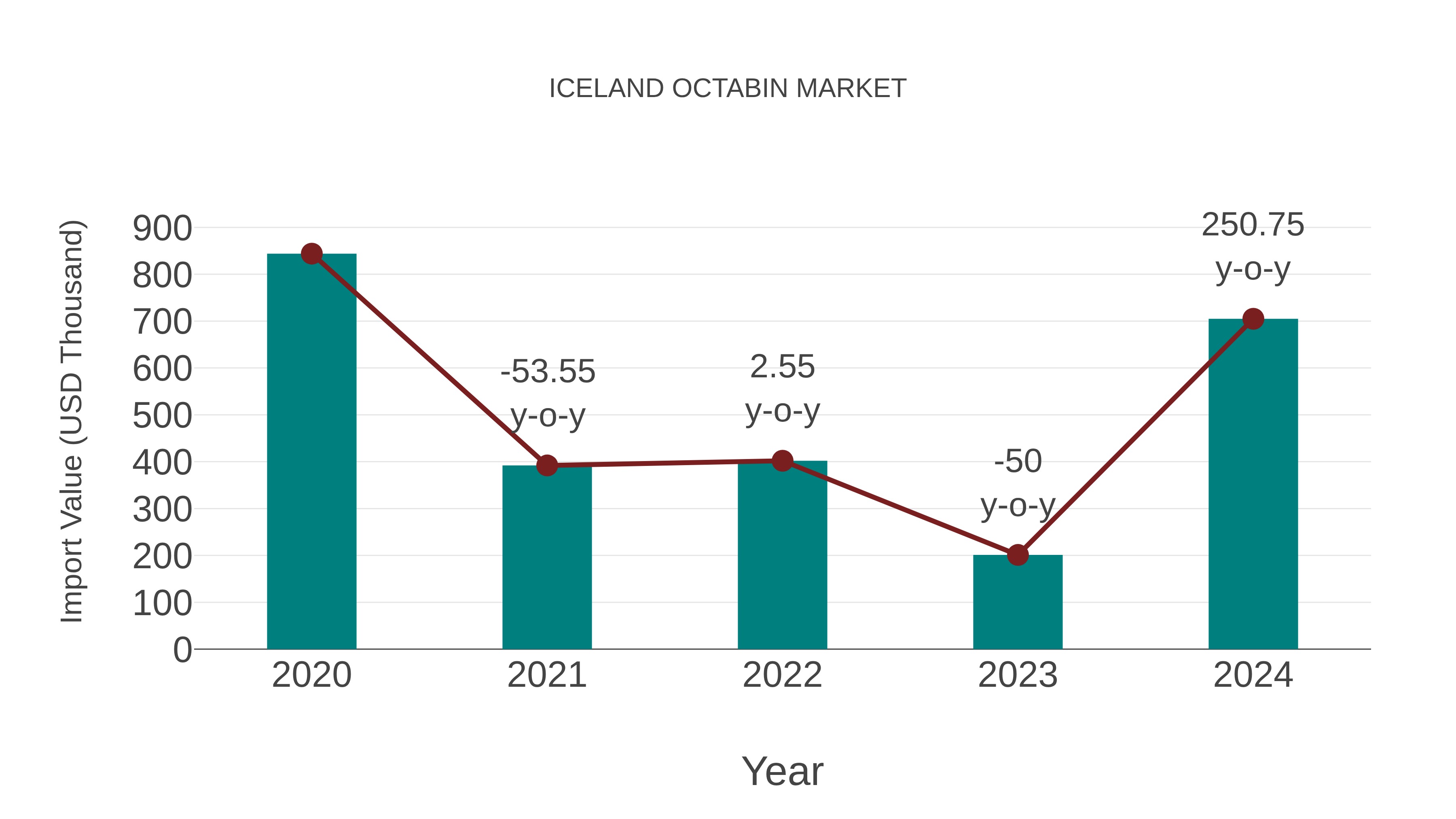 Iceland Octabin Market: Import Trend Analysis